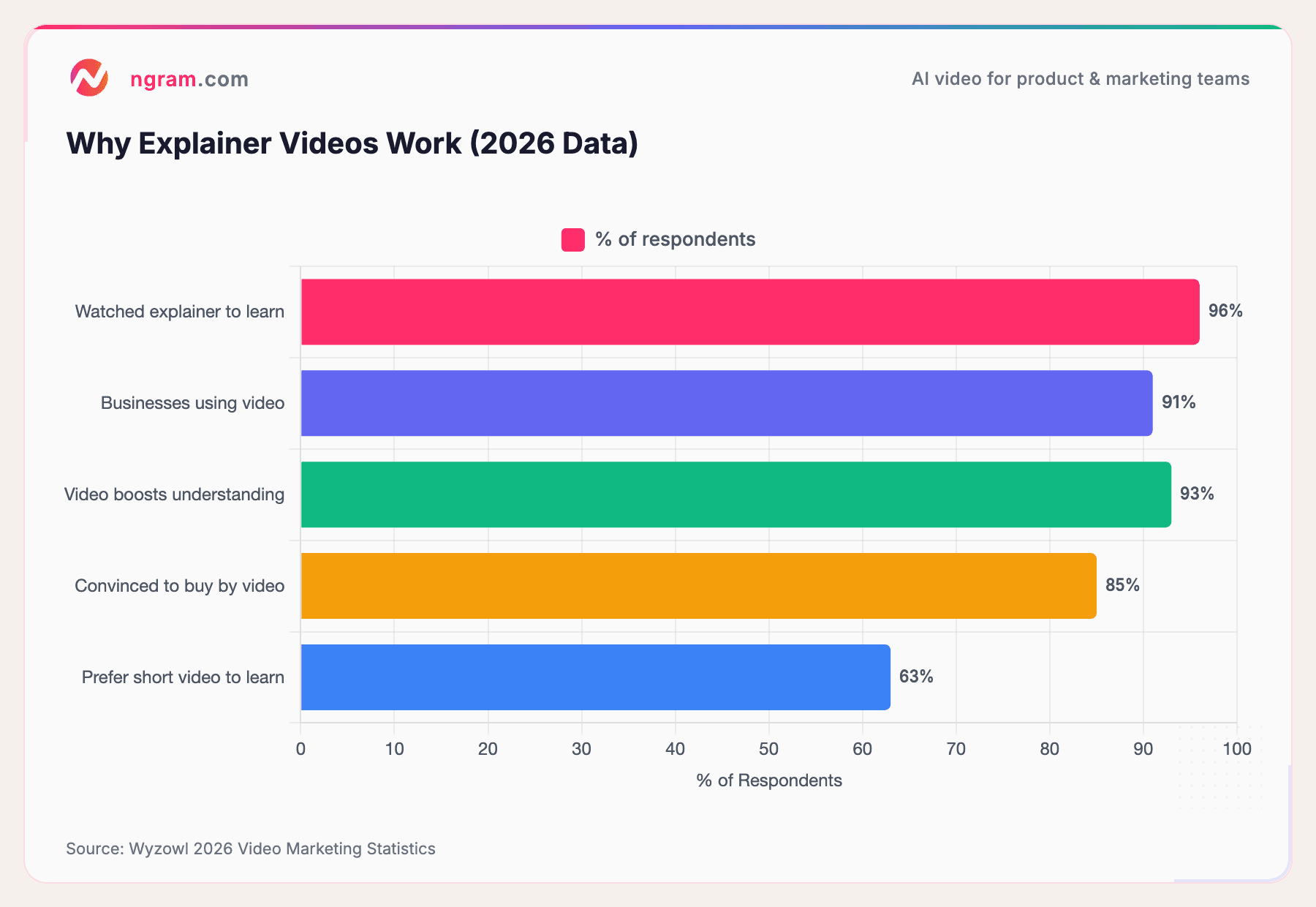 Why Explainer Videos Work (2026 Data)