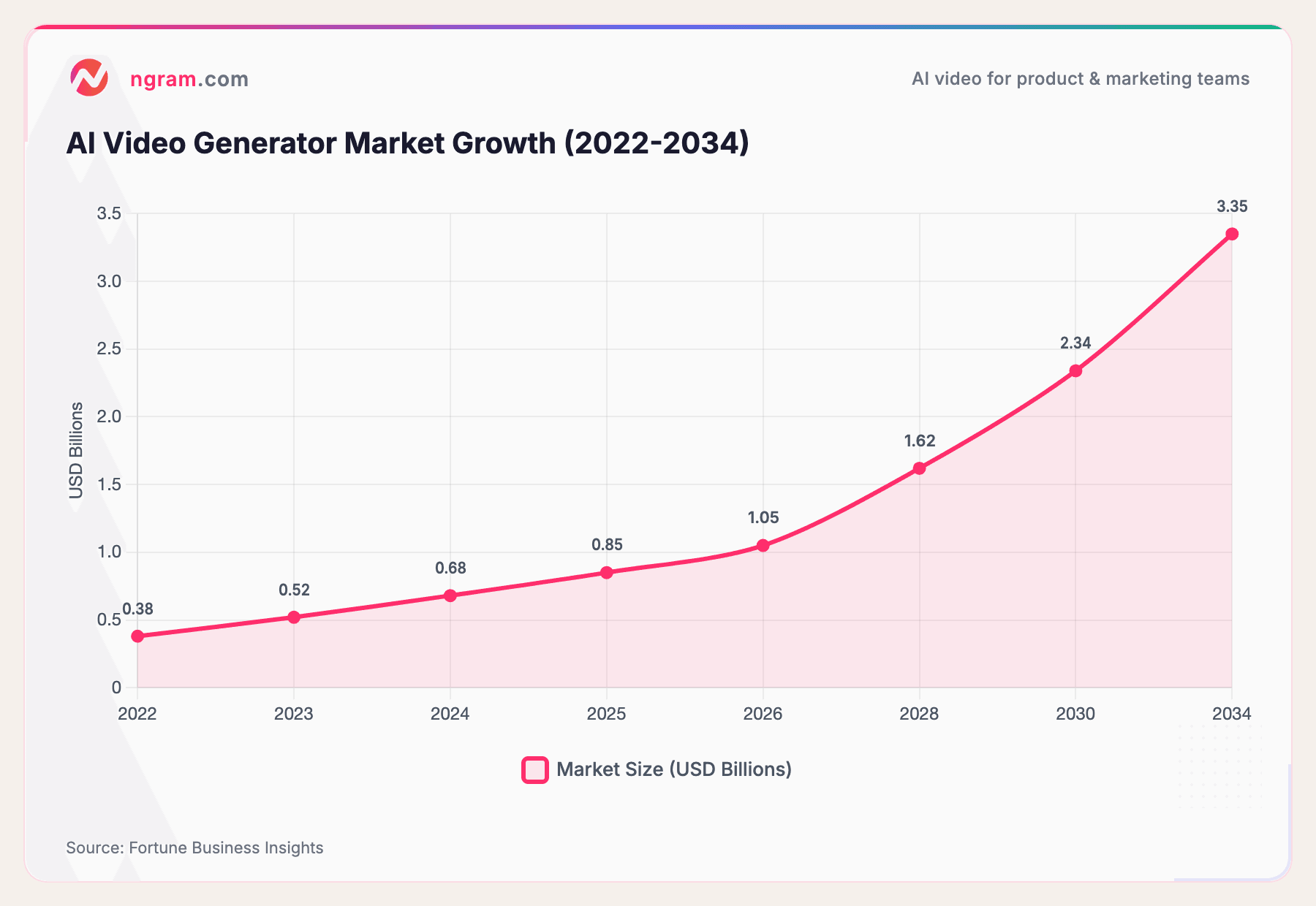 AI Video Generator Market Growth (2022-2034)
