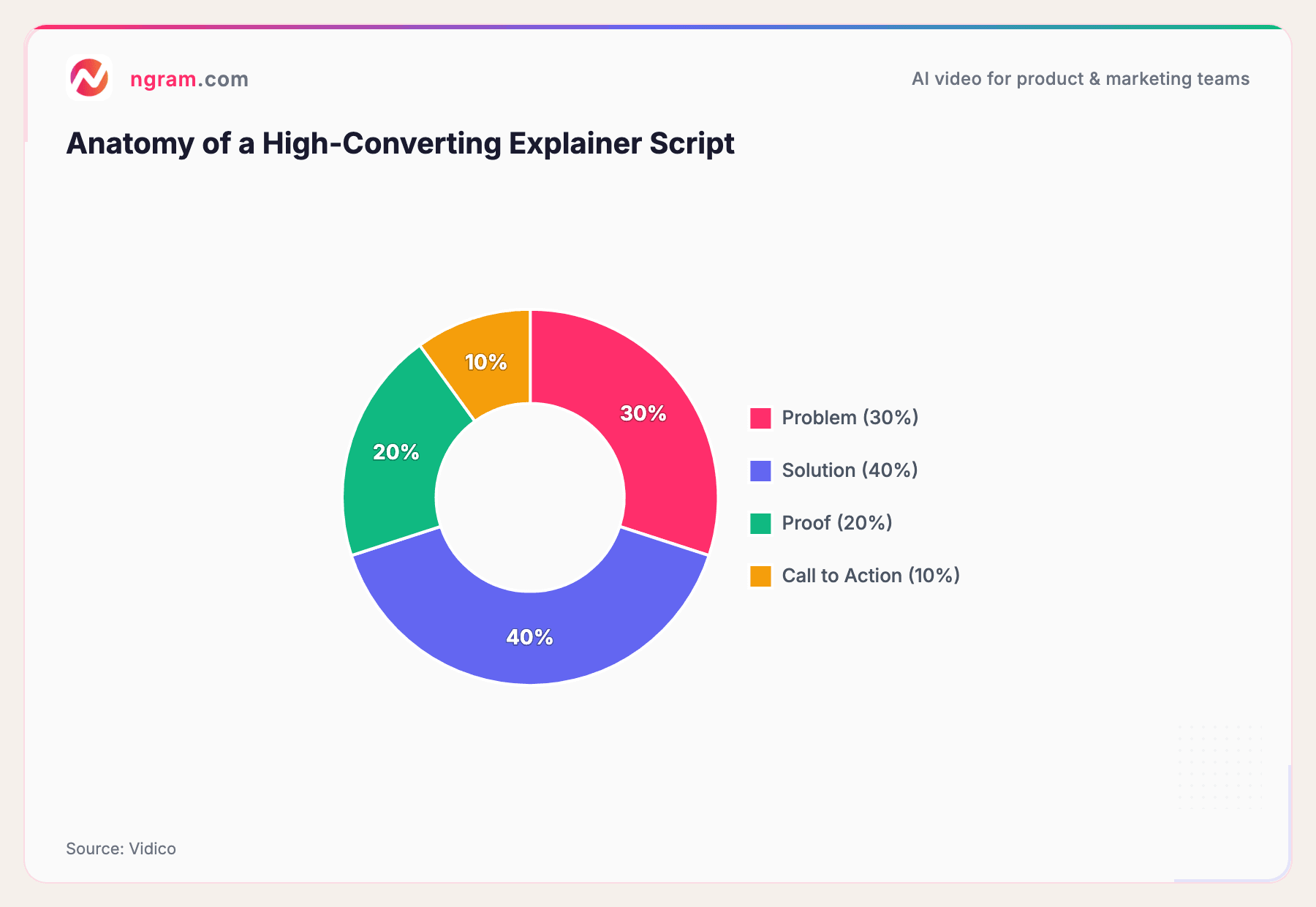Anatomy of a High-Converting Explainer Script