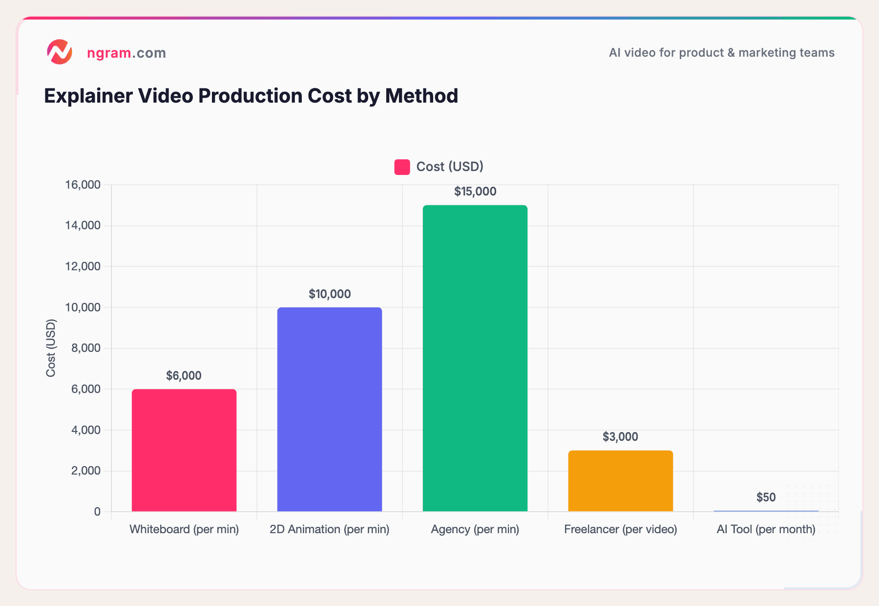 Explainer Video Production Cost by Method