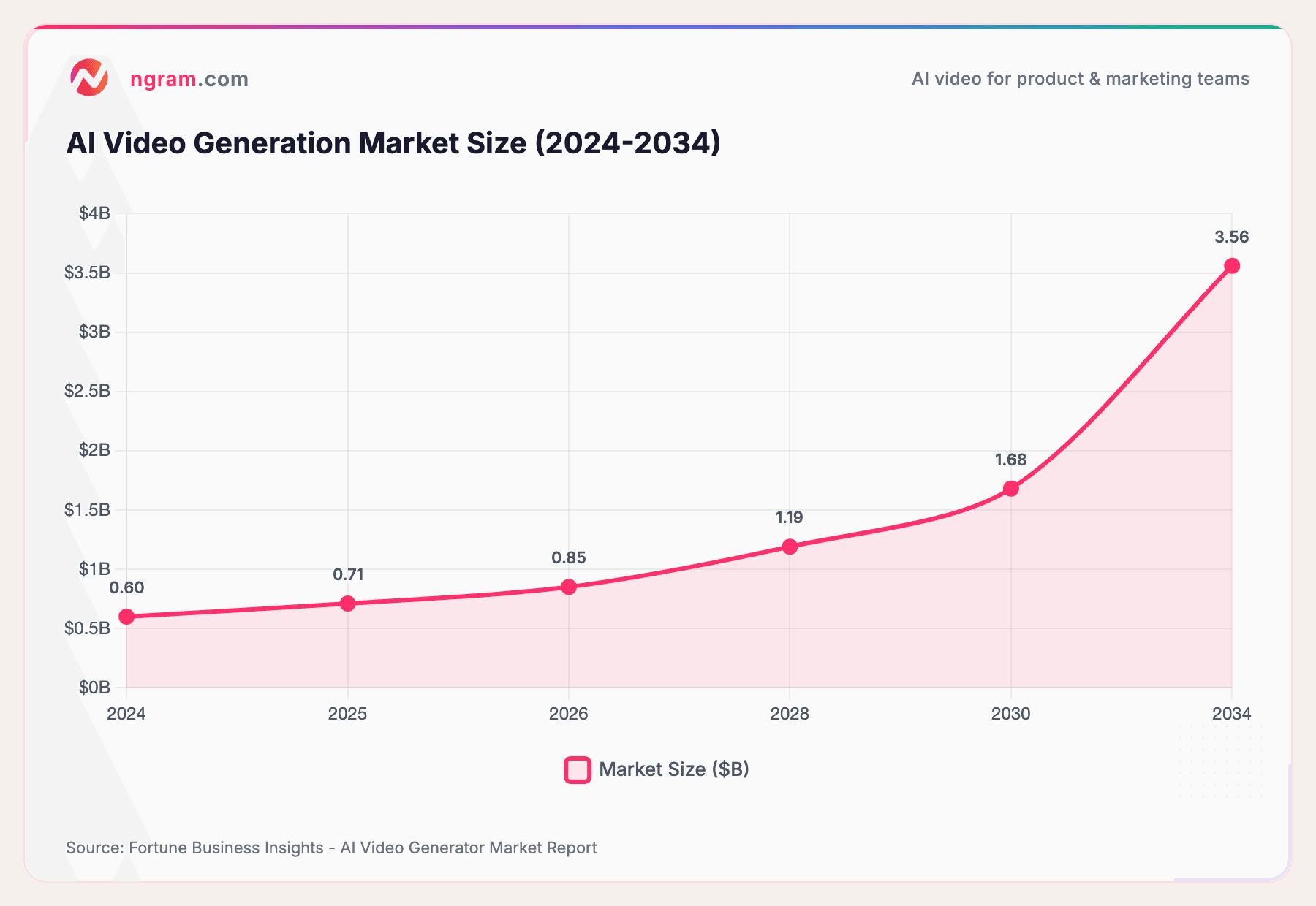 AI Video Generation Market Size (2024-2034)