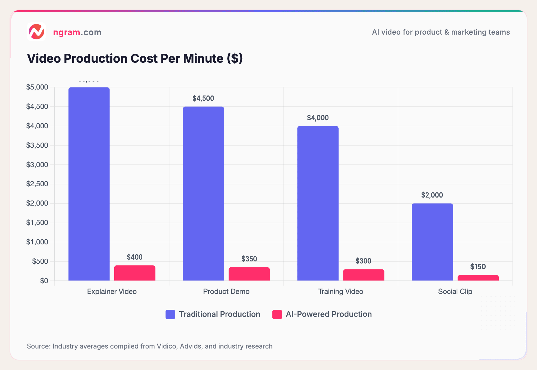Video Production Cost Per Minute ($)