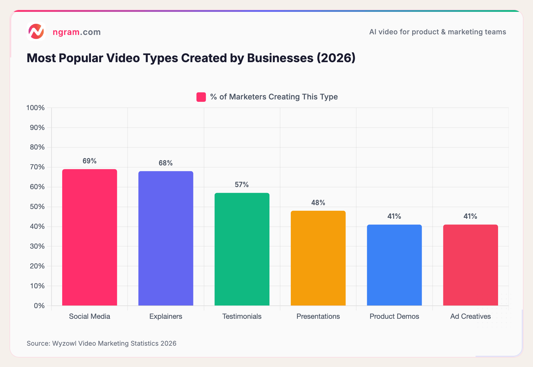 Most Popular Video Types Created by Businesses (2026)