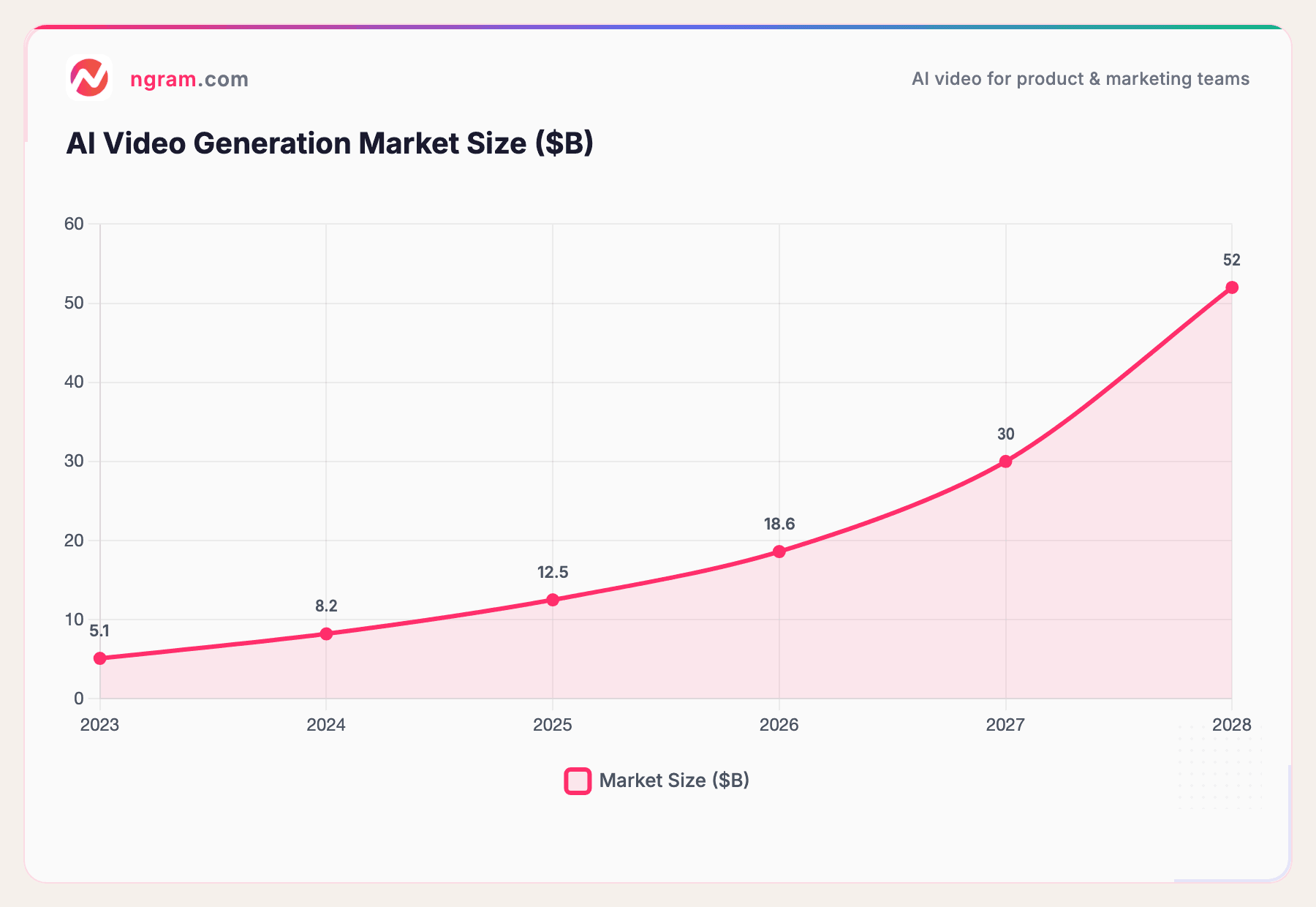 AI Video Generation Market Size ($B)