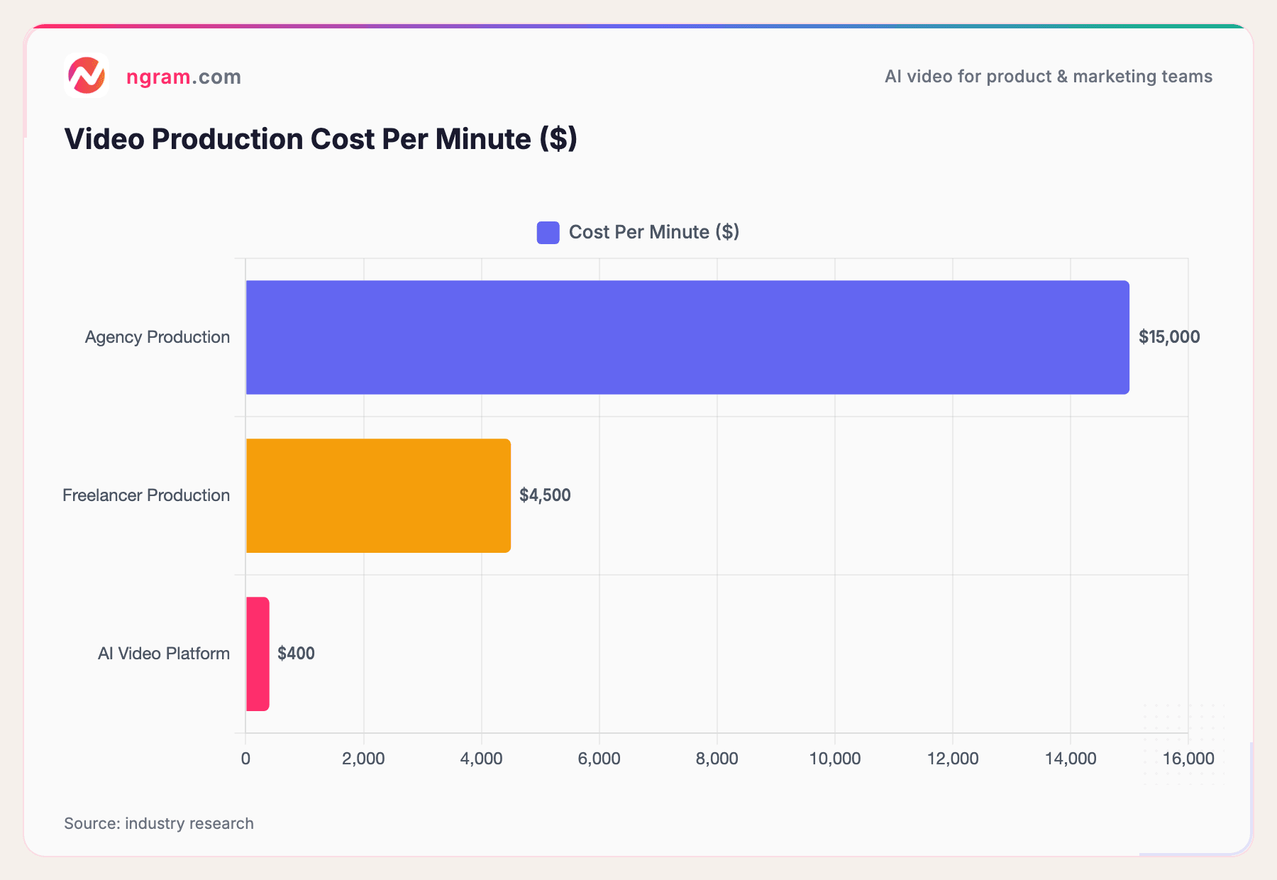 Video Production Cost Per Minute ($)