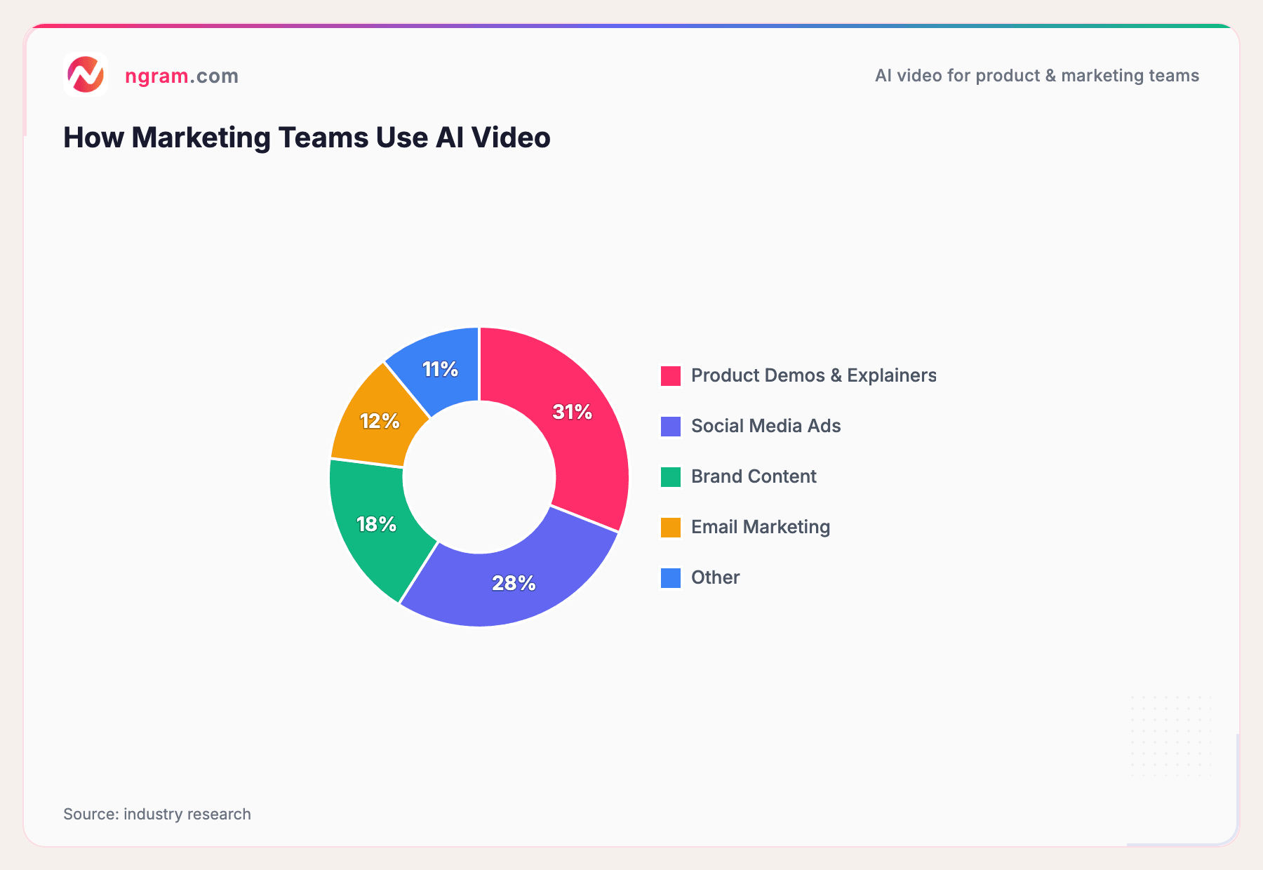How Marketing Teams Use AI Video