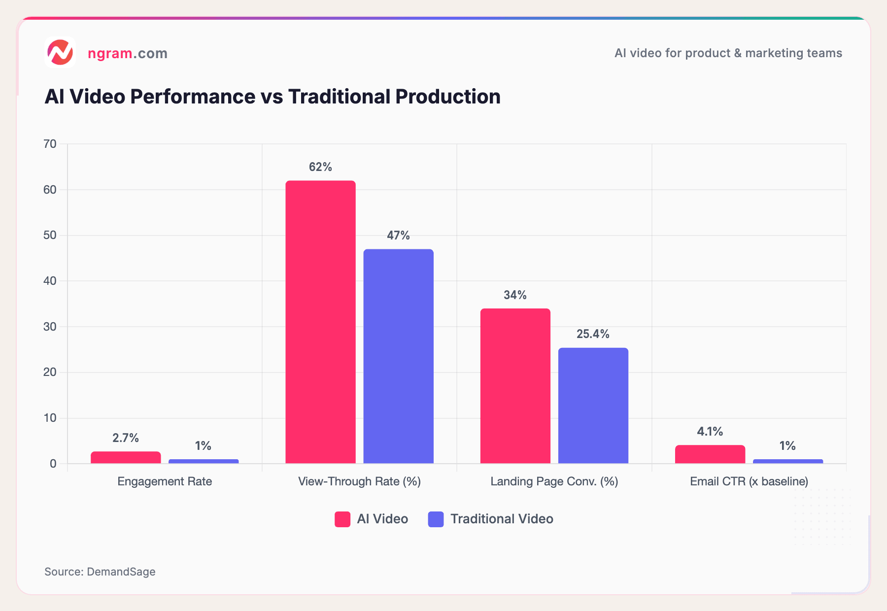 AI Video Performance vs Traditional Production