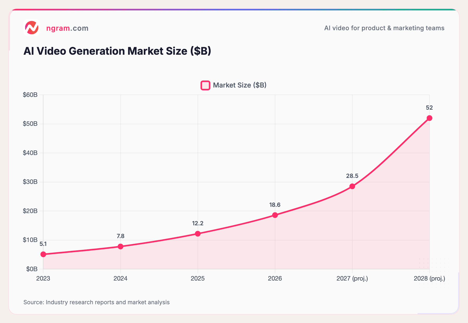 AI Video Generation Market Size ($B)