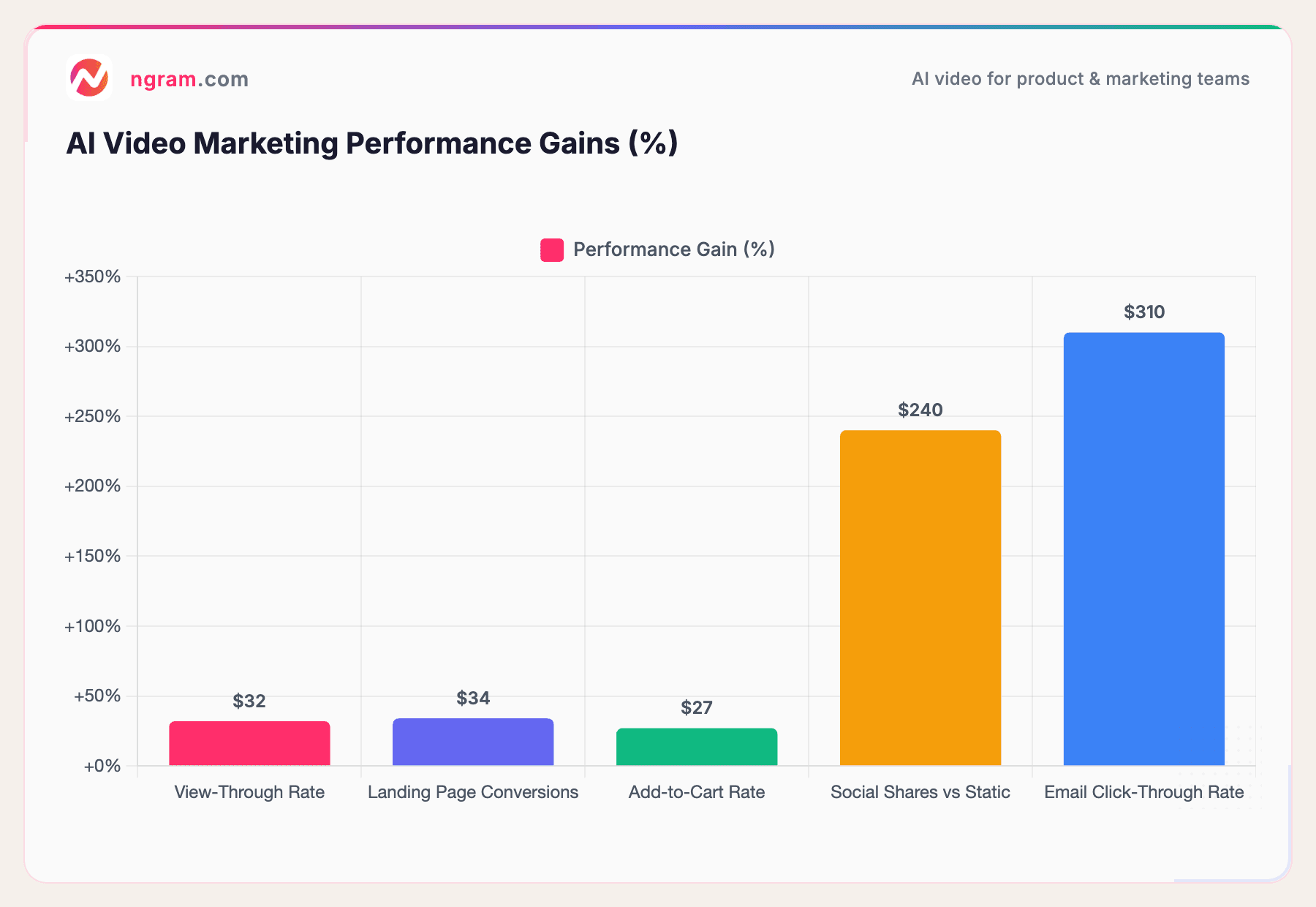 AI Video Marketing Performance Gains (%)
