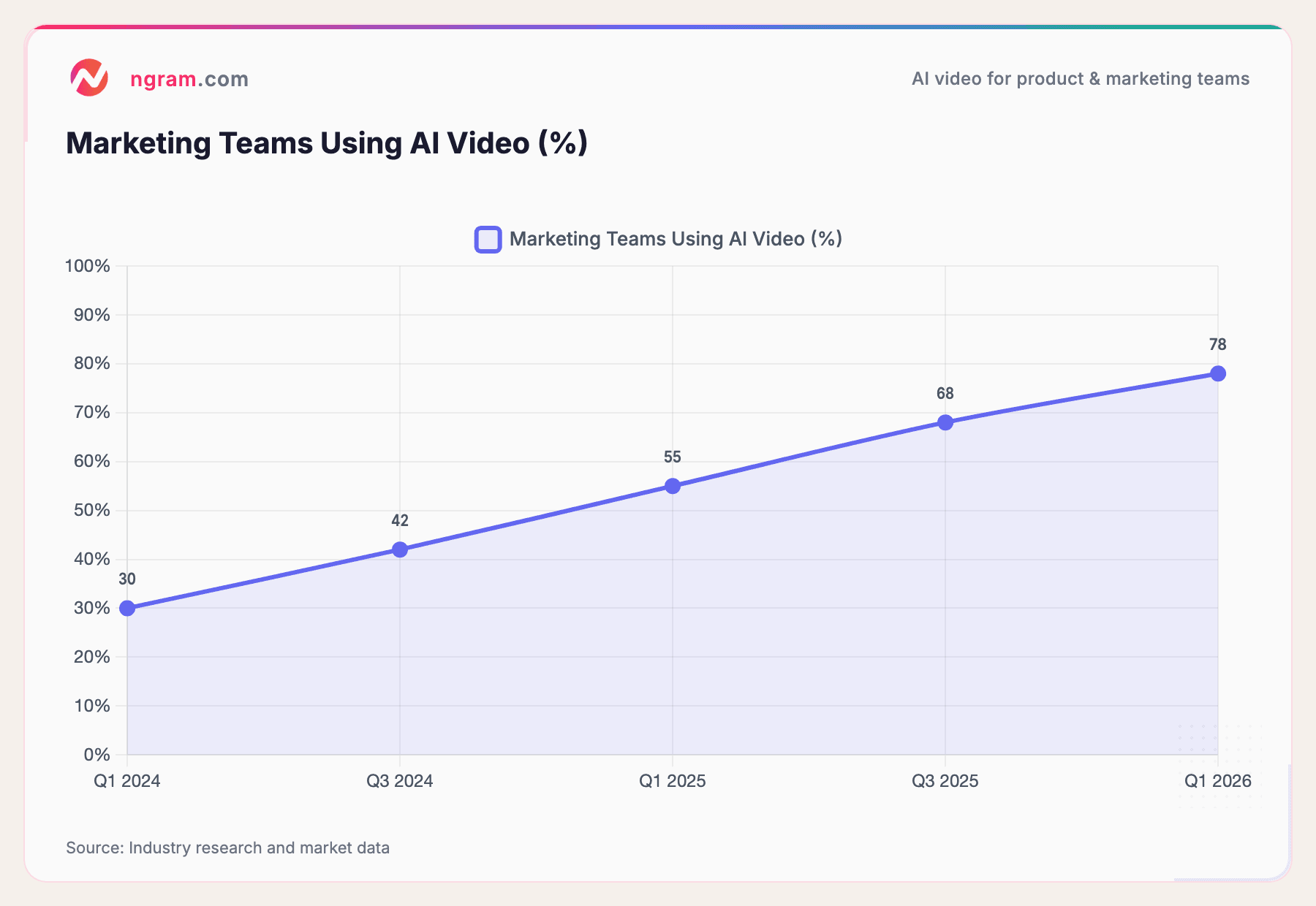 Marketing Teams Using AI Video (%)