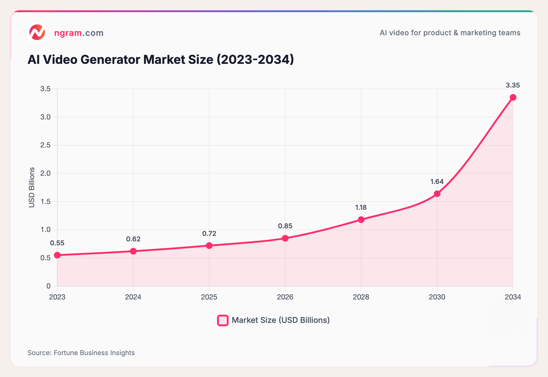 AI Video Generator Market Size (2023-2034)
