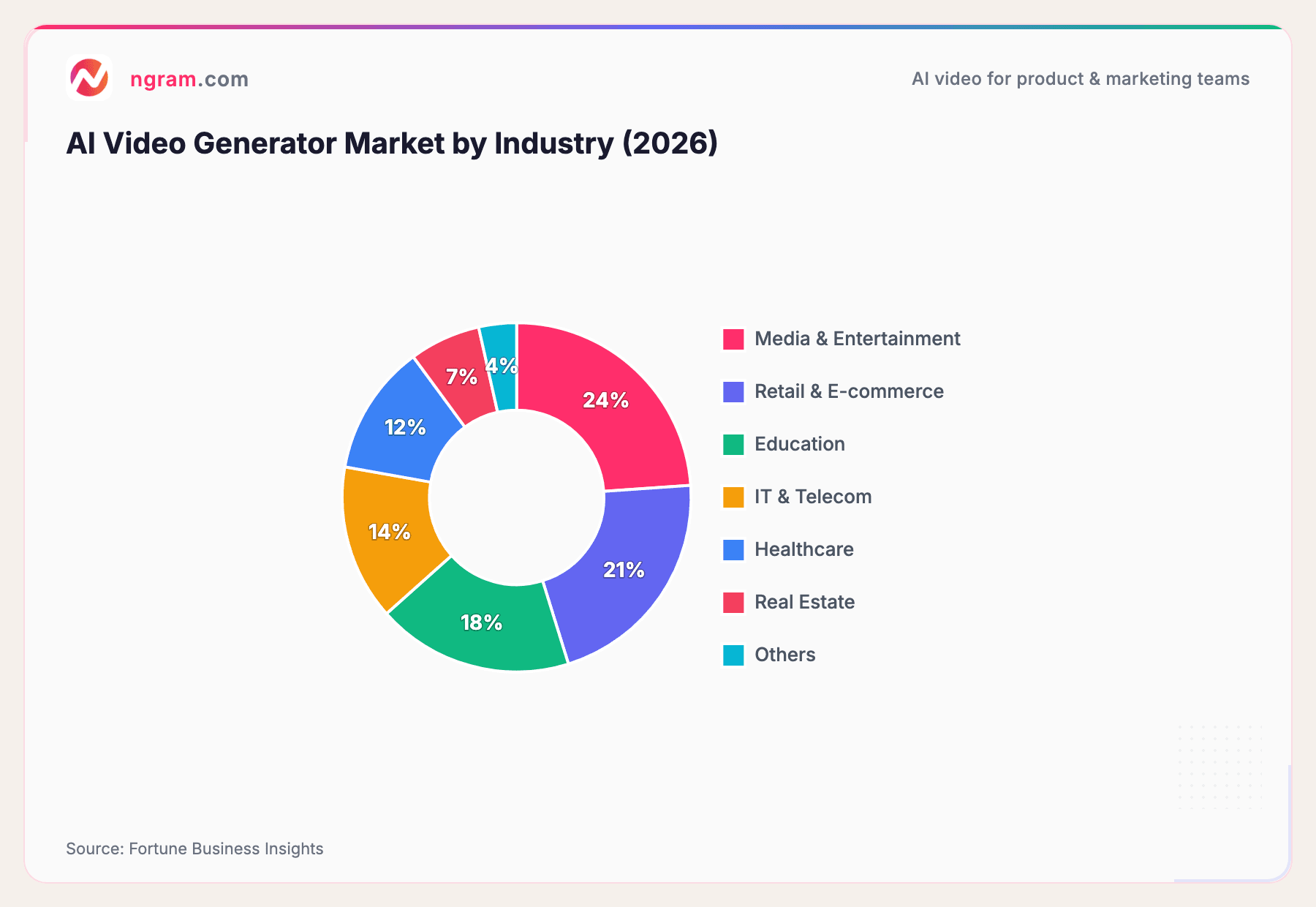 AI Video Generator Market by Industry (2026)