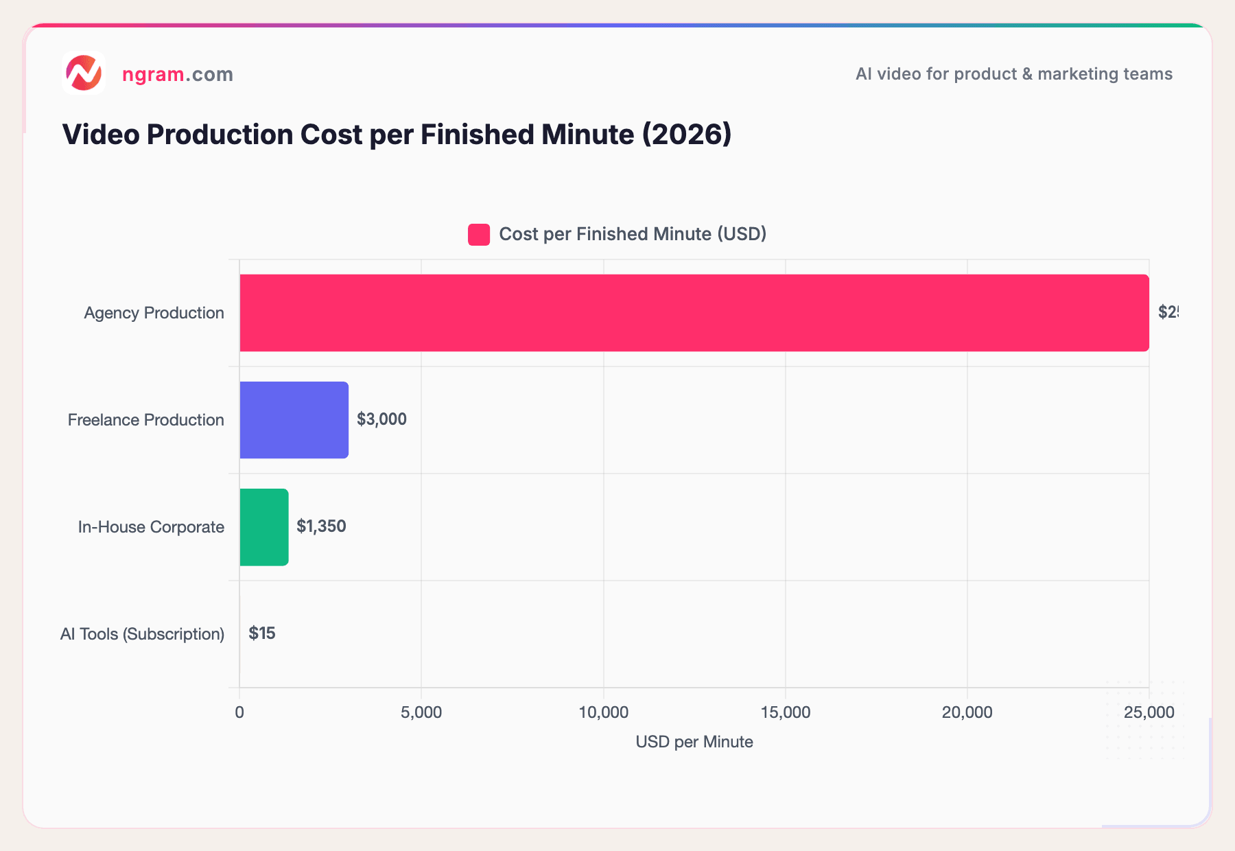 Video Production Cost per Finished Minute (2026)