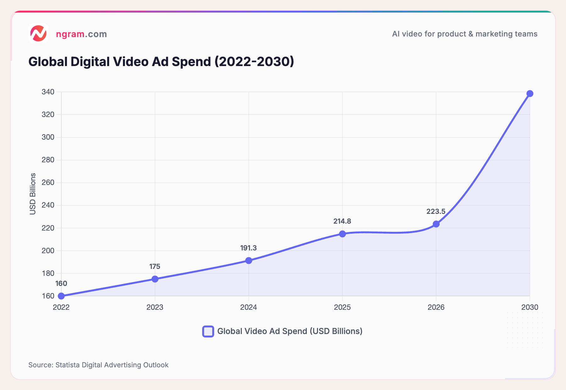 Global Digital Video Ad Spend (2022-2030)