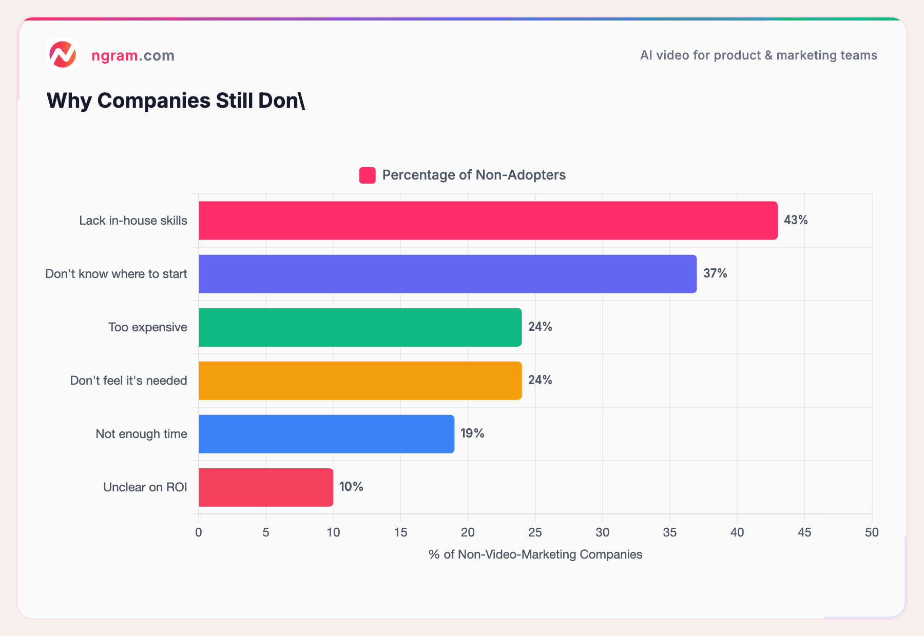 Why Companies Still Don't Use Video - Top Barriers (2026)