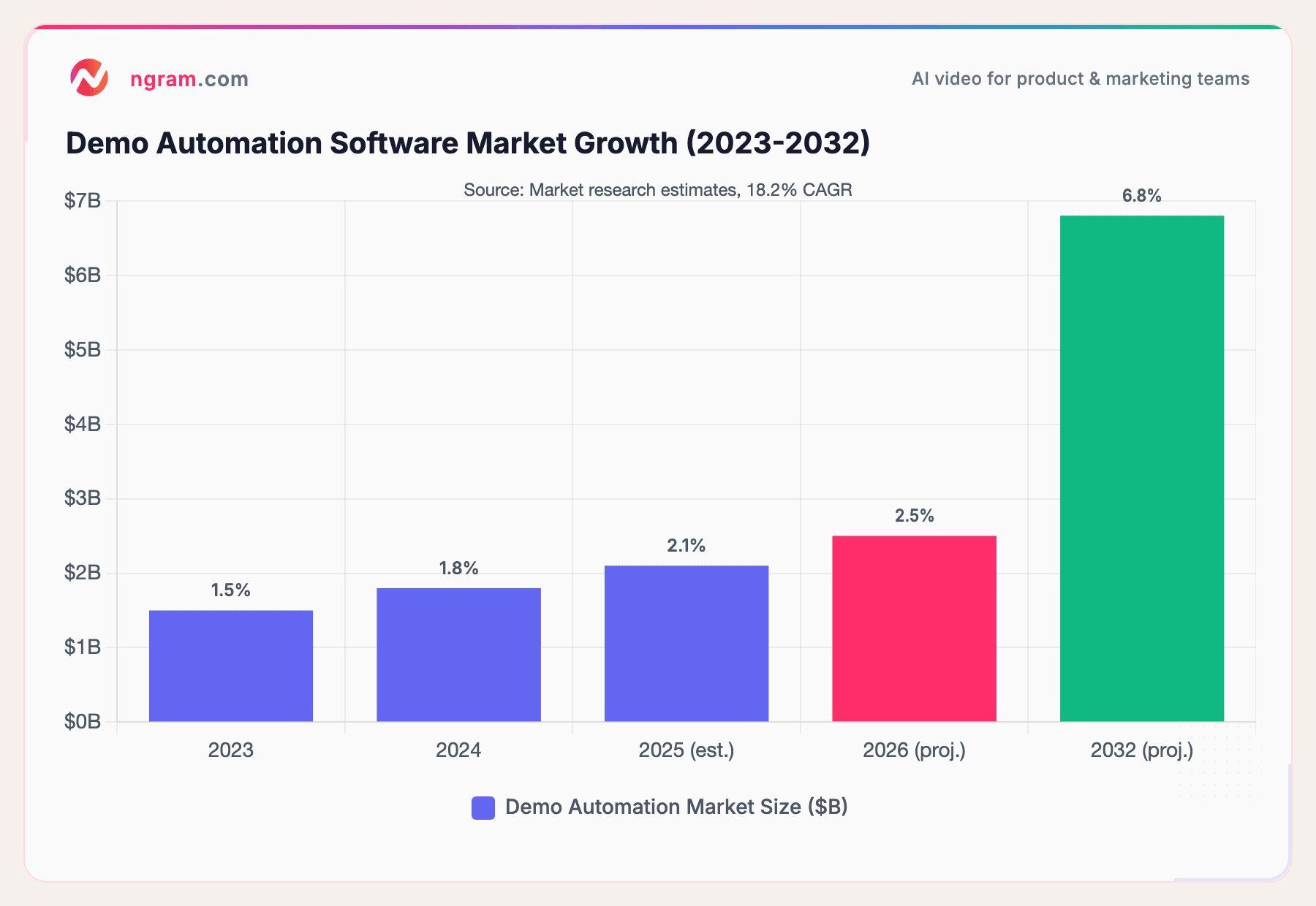 Demo Automation Software Market Growth (2023-2032)