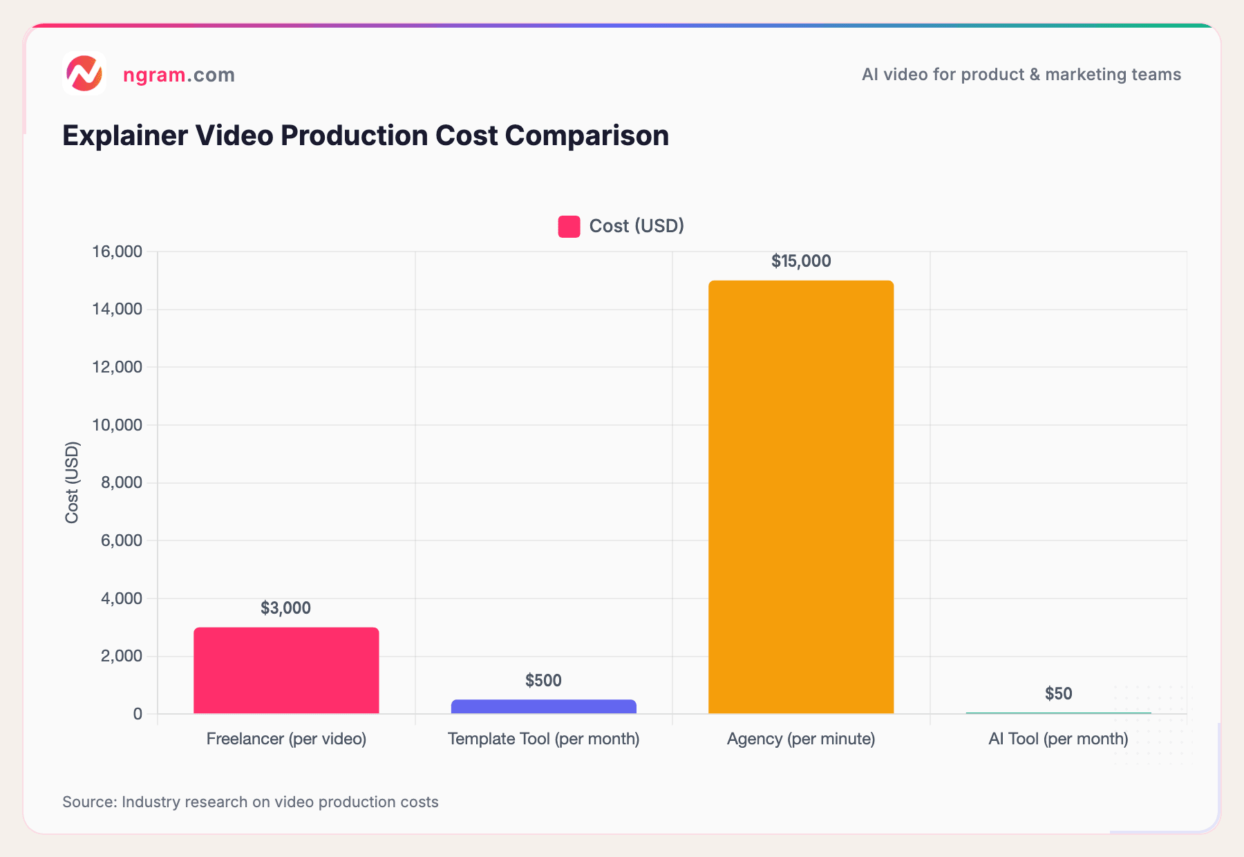 Explainer Video Production Cost Comparison