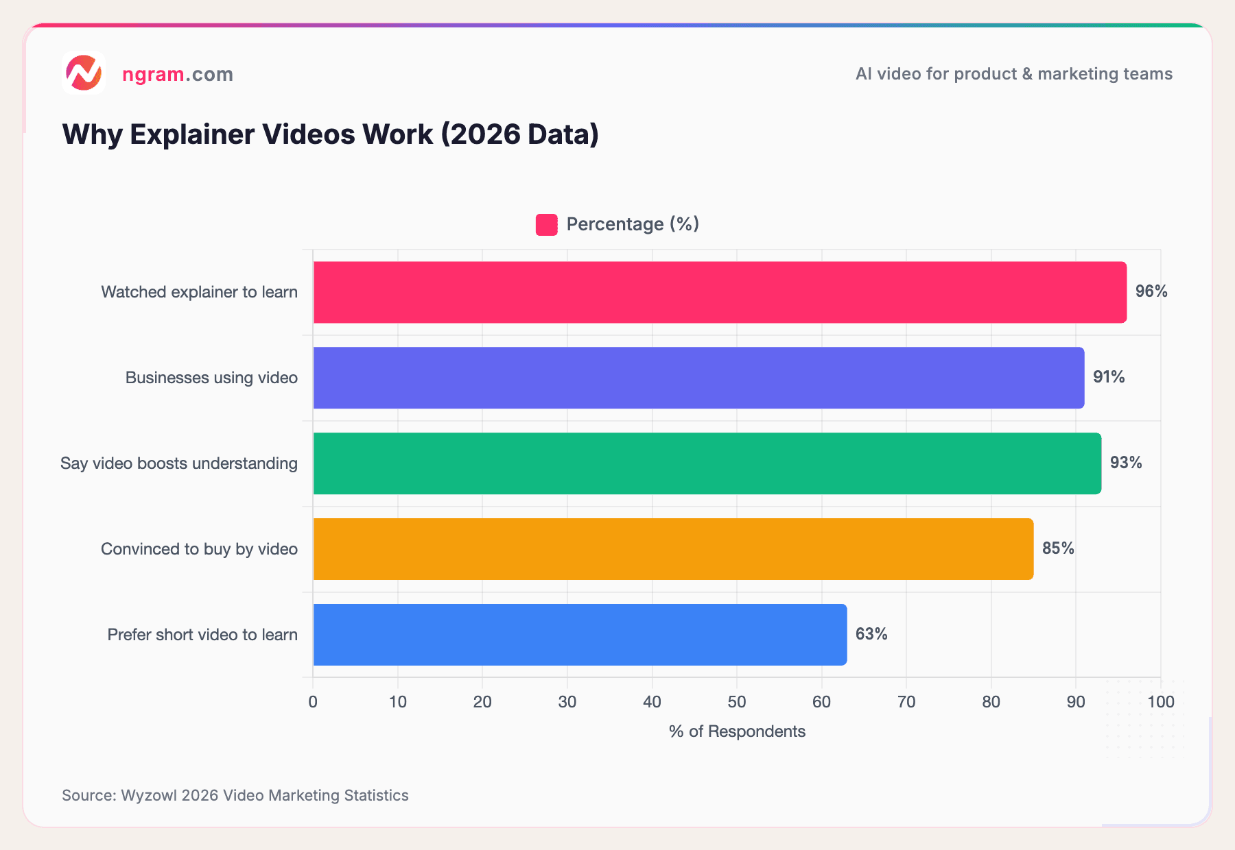 Why Explainer Videos Work (2026 Data)