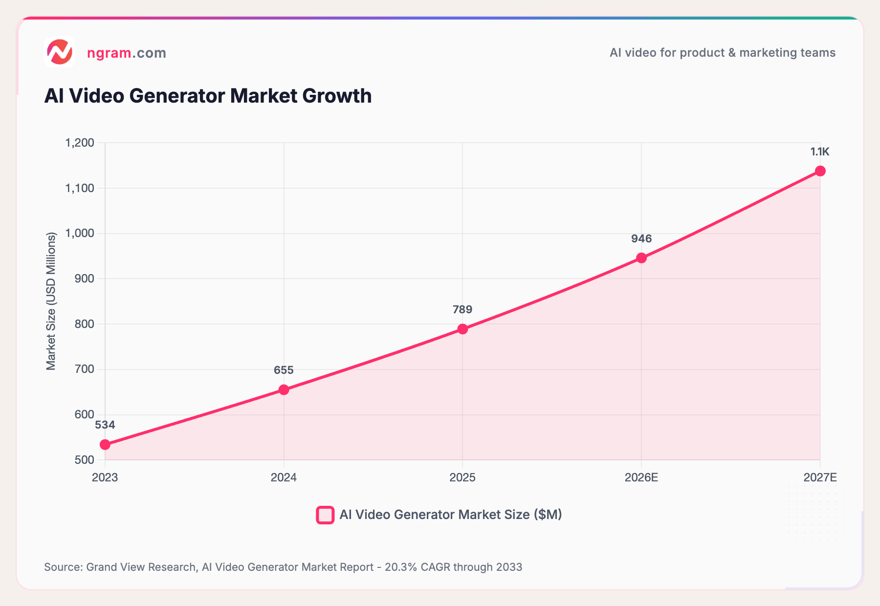 AI Video Generator Market Growth