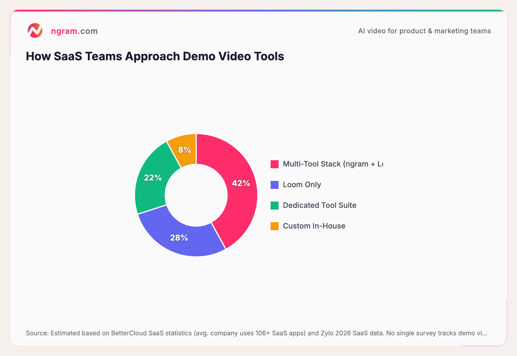 How SaaS Teams Approach Demo Video Tools