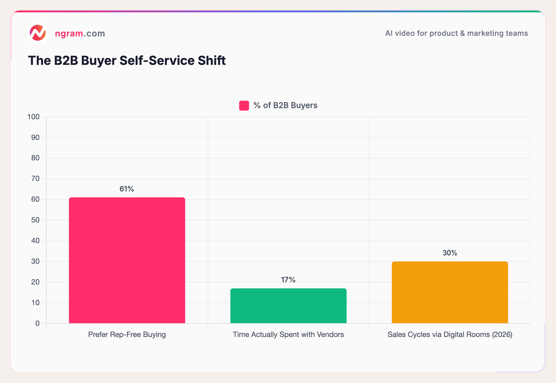 The B2B Buyer Self-Service Shift