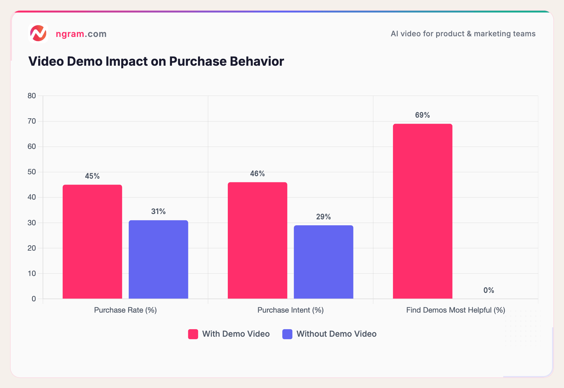 Video Demo Impact on Purchase Behavior