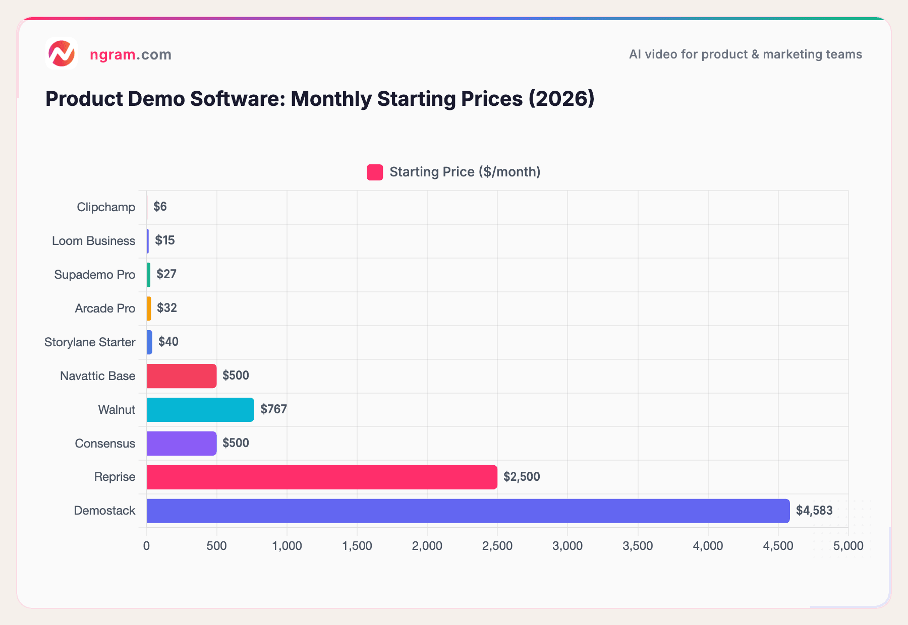 Product Demo Software: Monthly Starting Prices (2026)