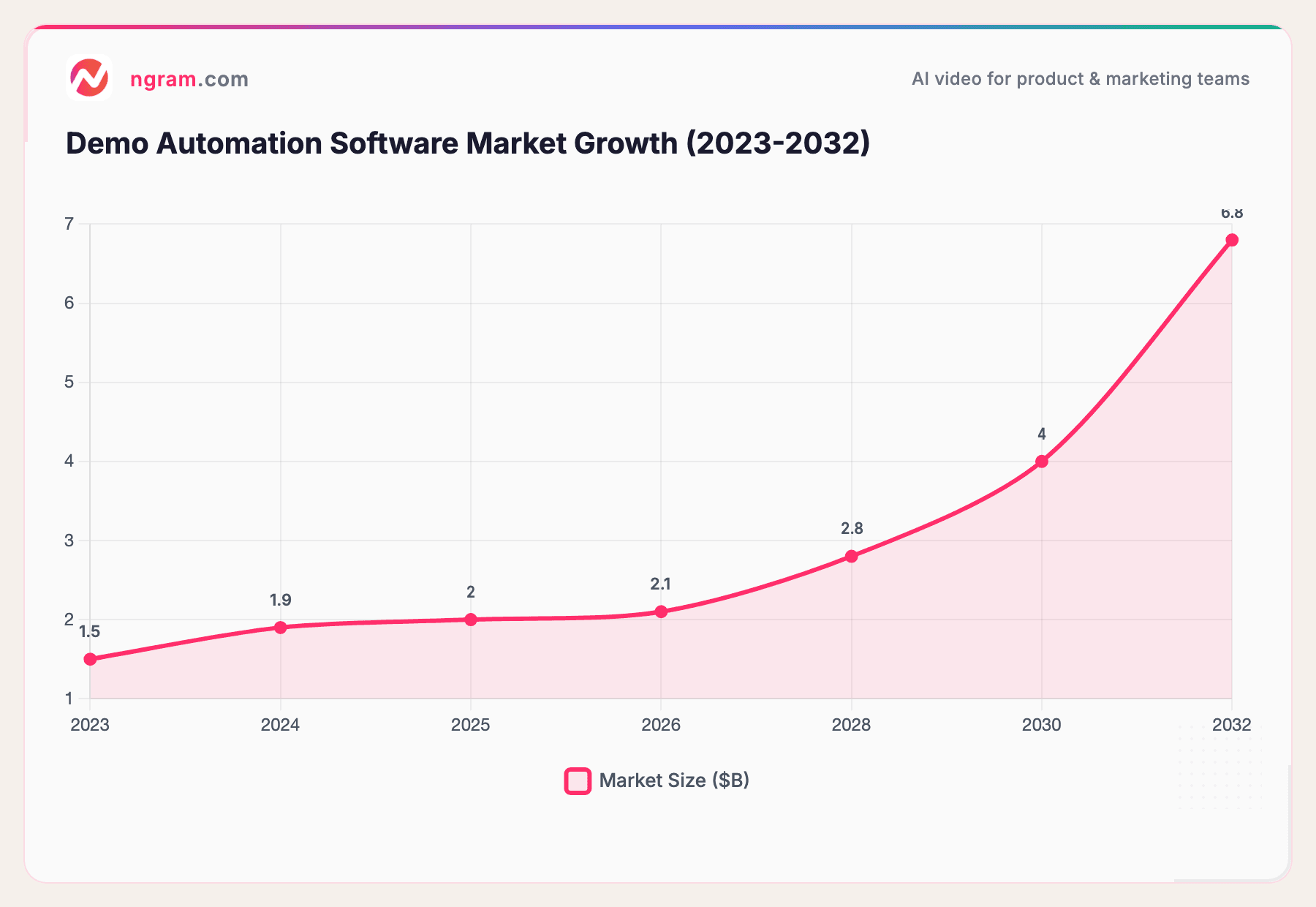 Demo Automation Software Market Growth (2023-2032)