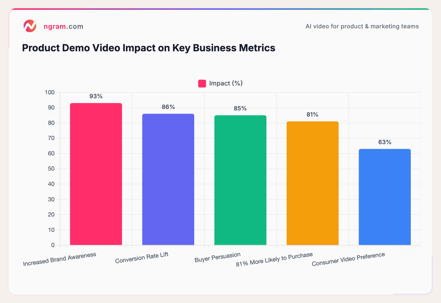 Product Demo Video Impact on Key Business Metrics
