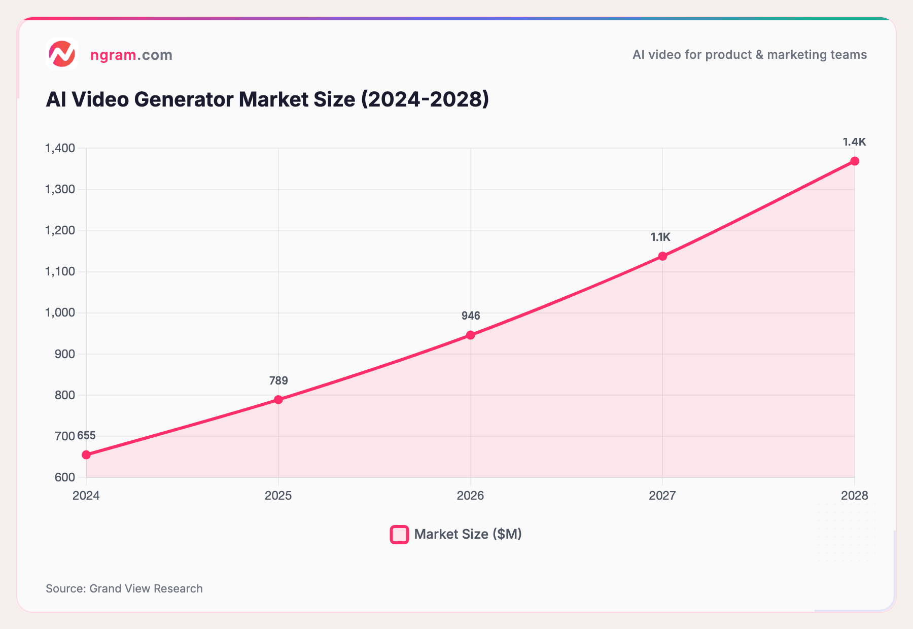 AI Video Generator Market Size (2024-2028)