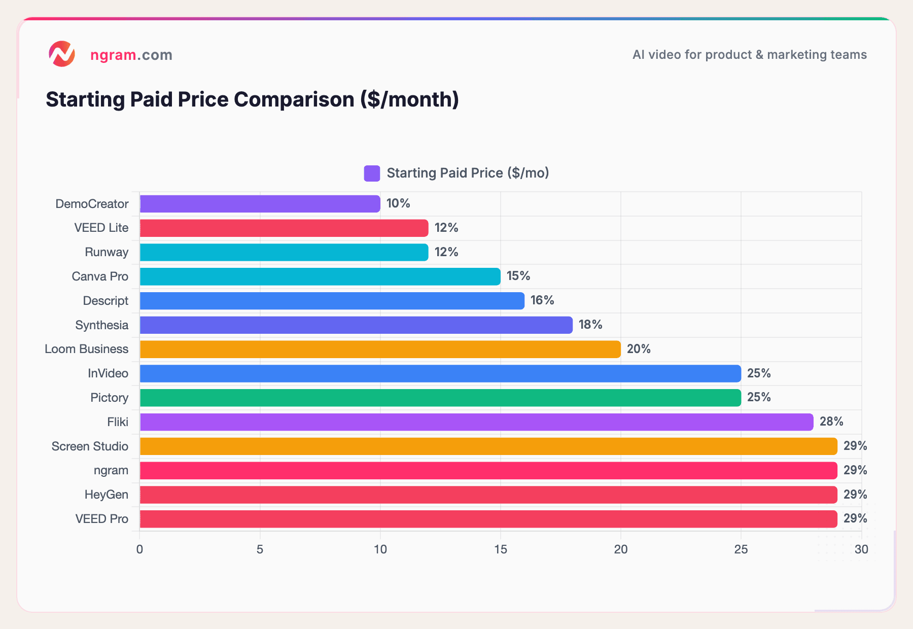 Starting Paid Price Comparison ($/month)