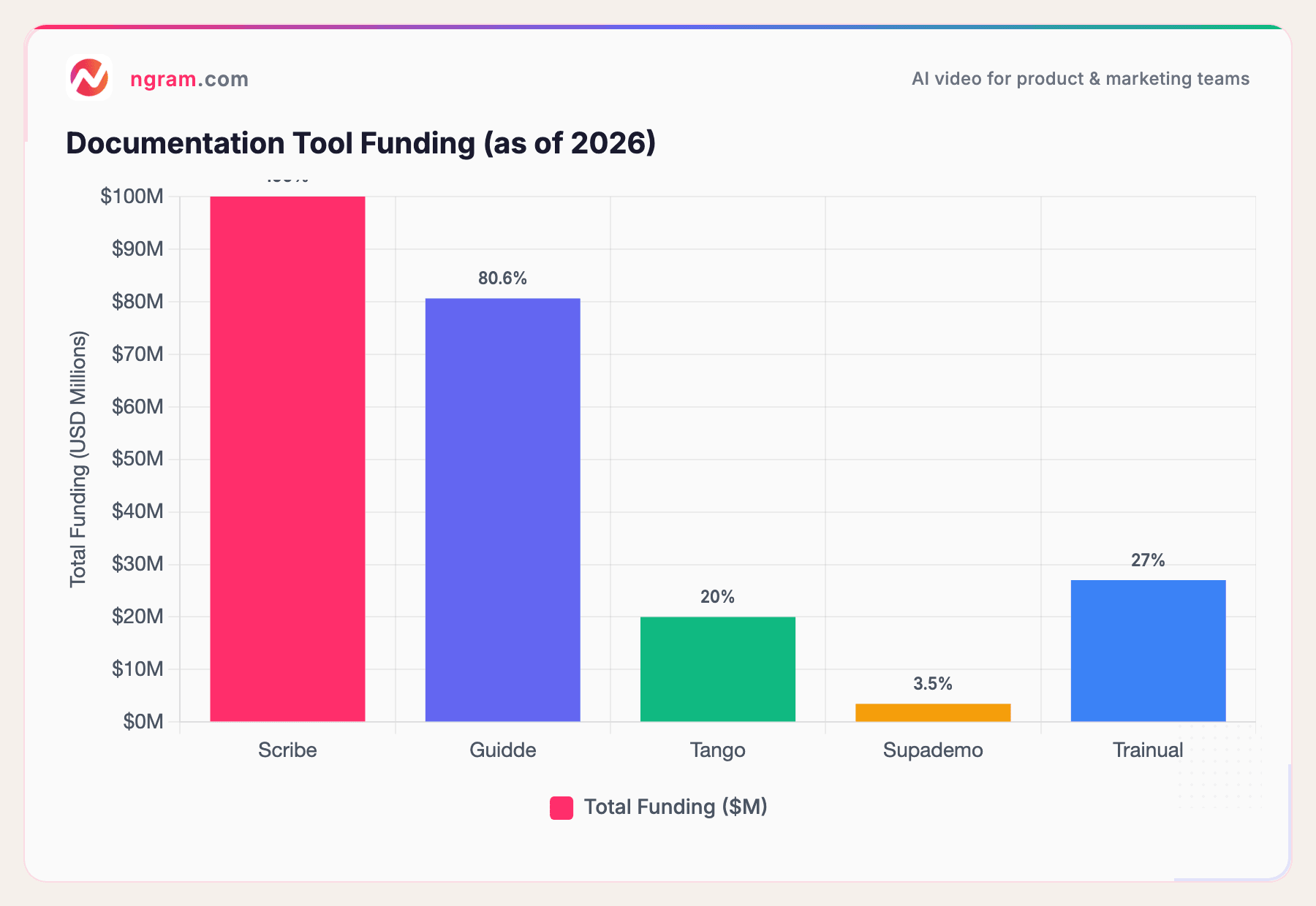 Documentation Tool Funding (as of 2026)