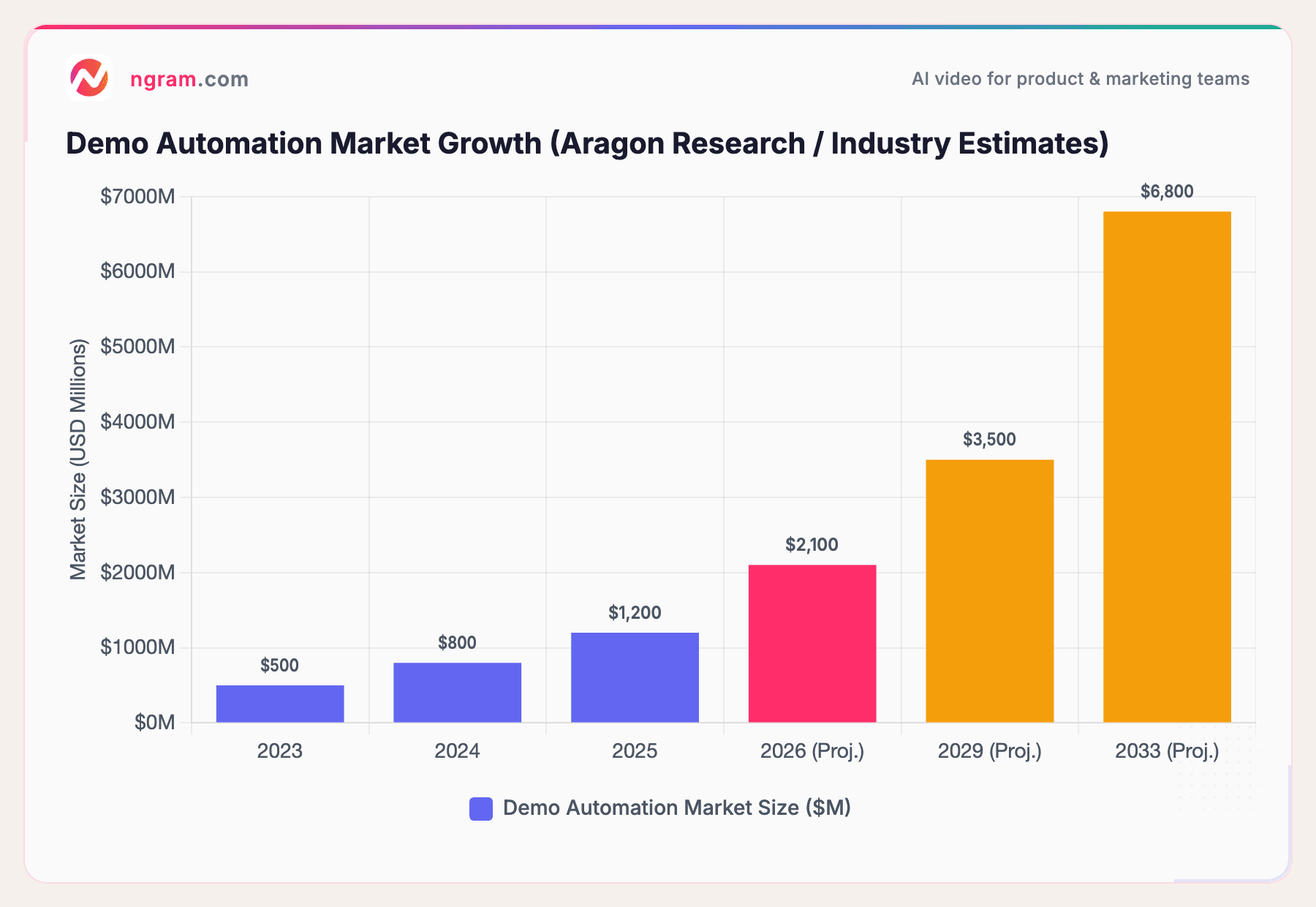 Demo Automation Market Growth (Aragon Research / Industry Estimates)