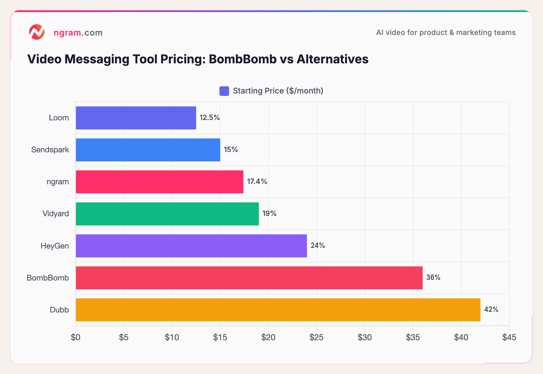 Video Messaging Tool Pricing: BombBomb vs Alternatives