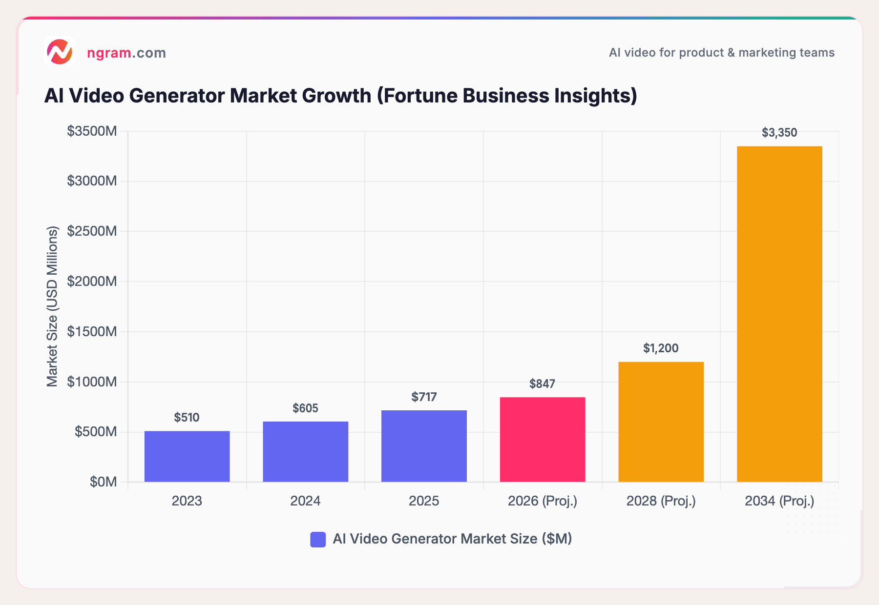 AI Video Generator Market Growth (Fortune Business Insights)