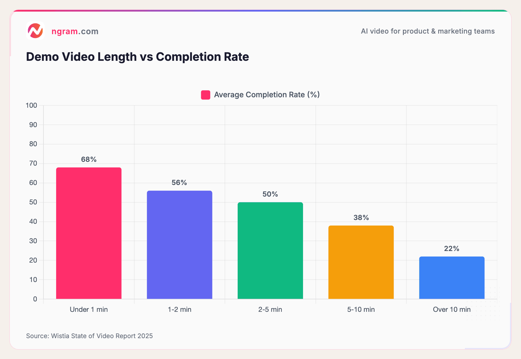 Demo Video Length vs Completion Rate