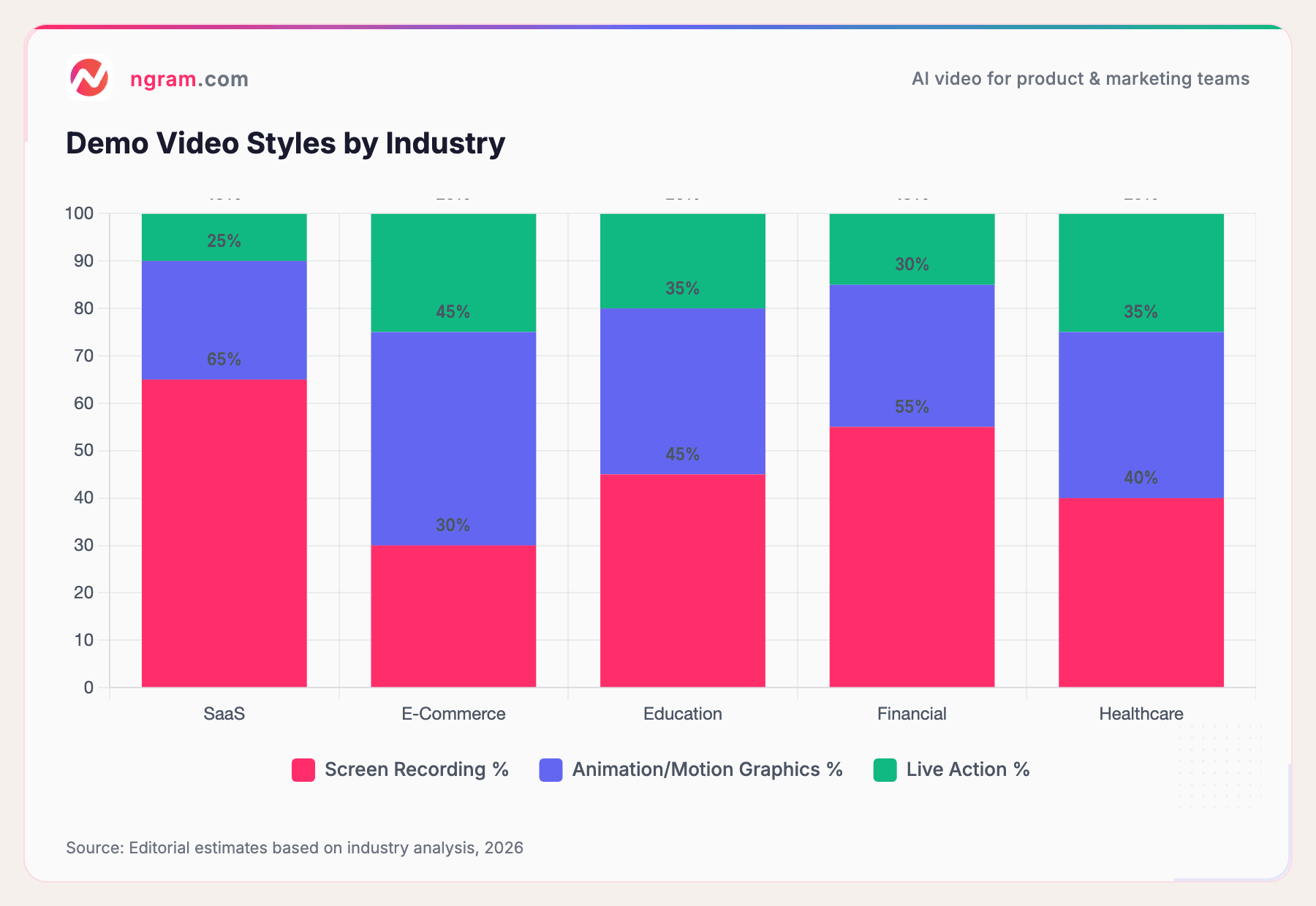 Demo Video Styles by Industry