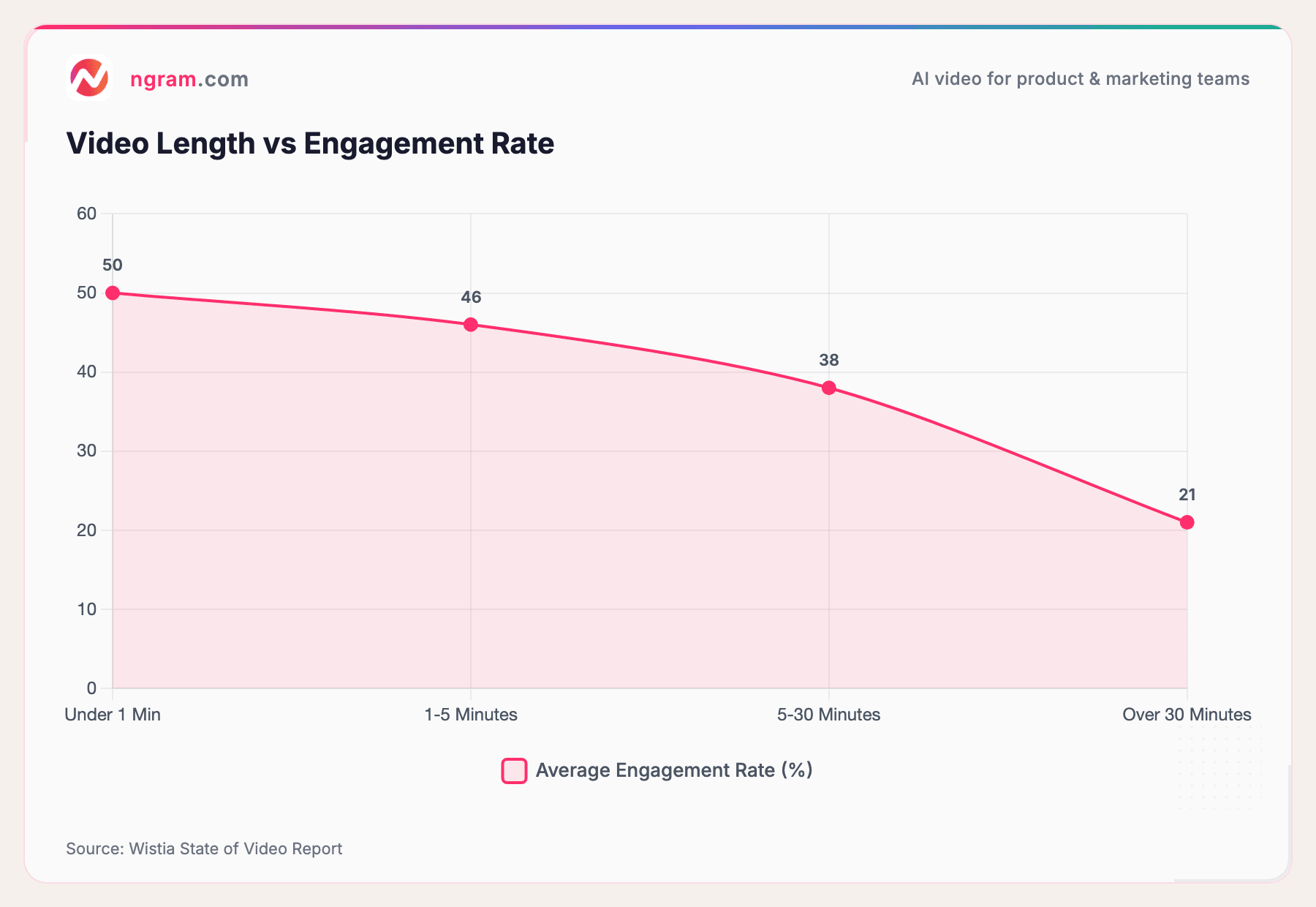 Video Length vs Engagement Rate
