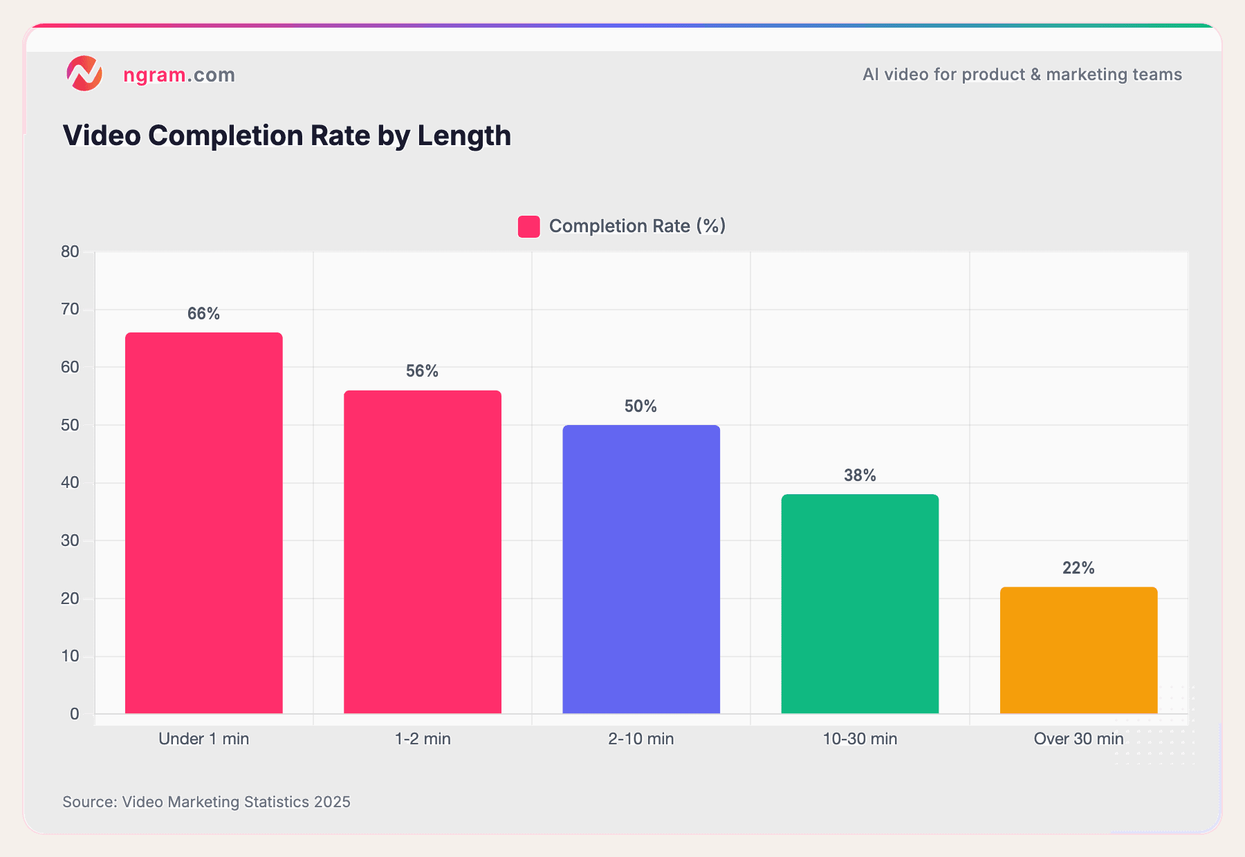 Video Completion Rate by Length