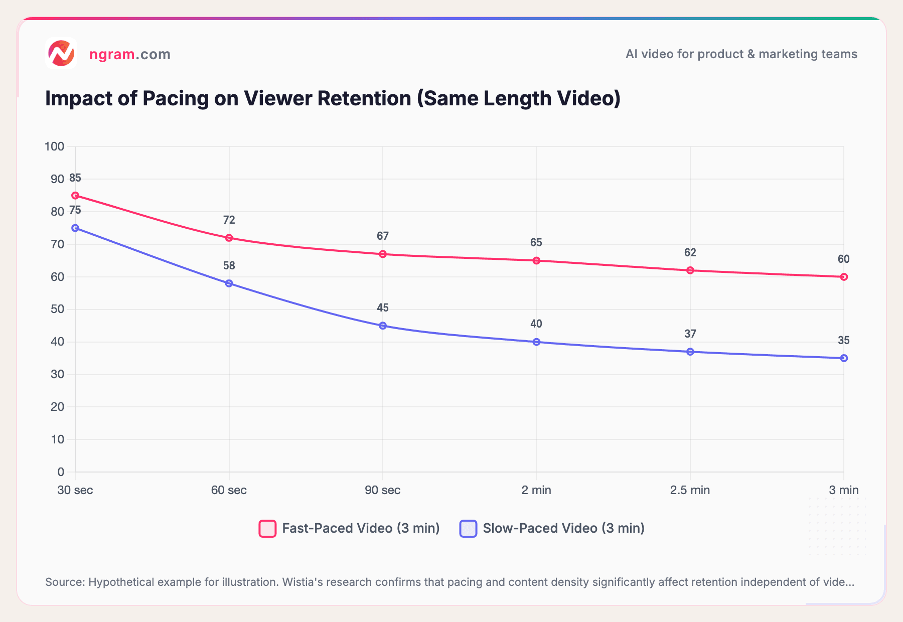 Impact of Pacing on Viewer Retention (Same Length Video)