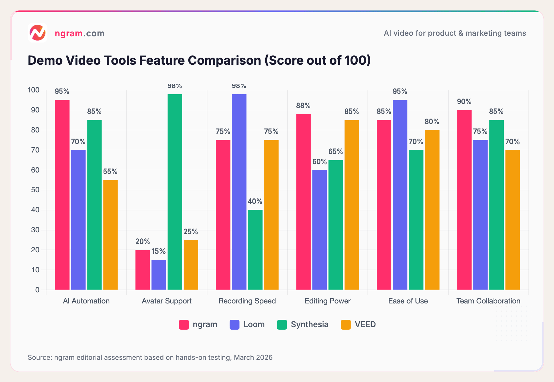 Demo Video Tools Feature Comparison (Score out of 100)