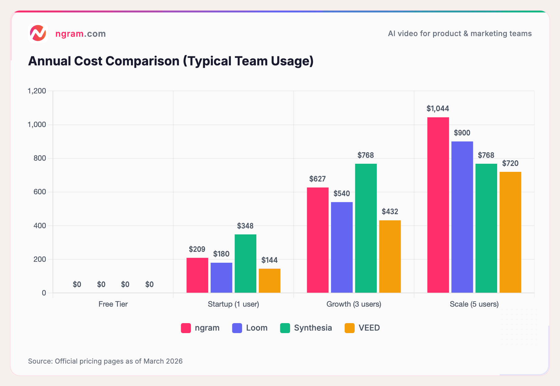 Annual Cost Comparison (Typical Team Usage)