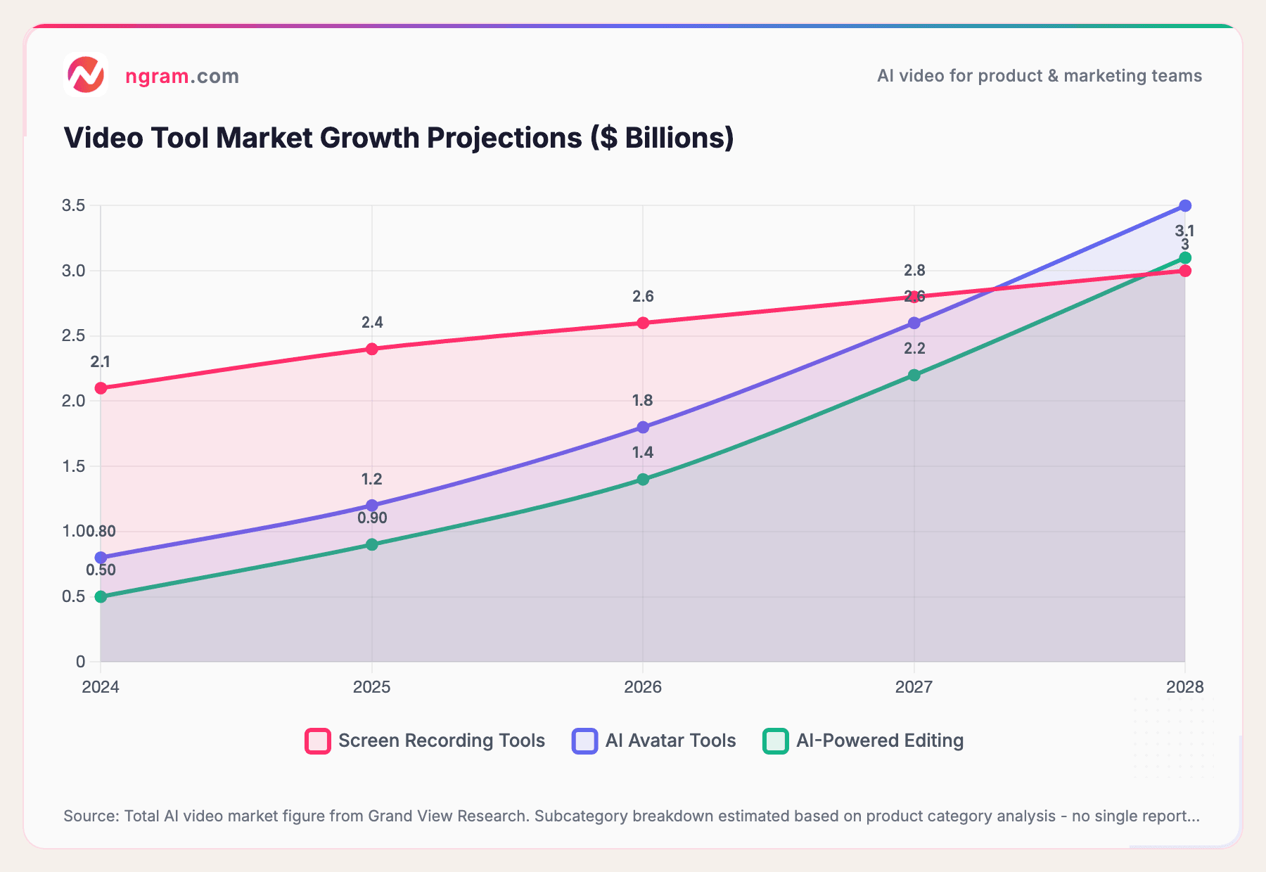 Video Tool Market Growth Projections ($ Billions)