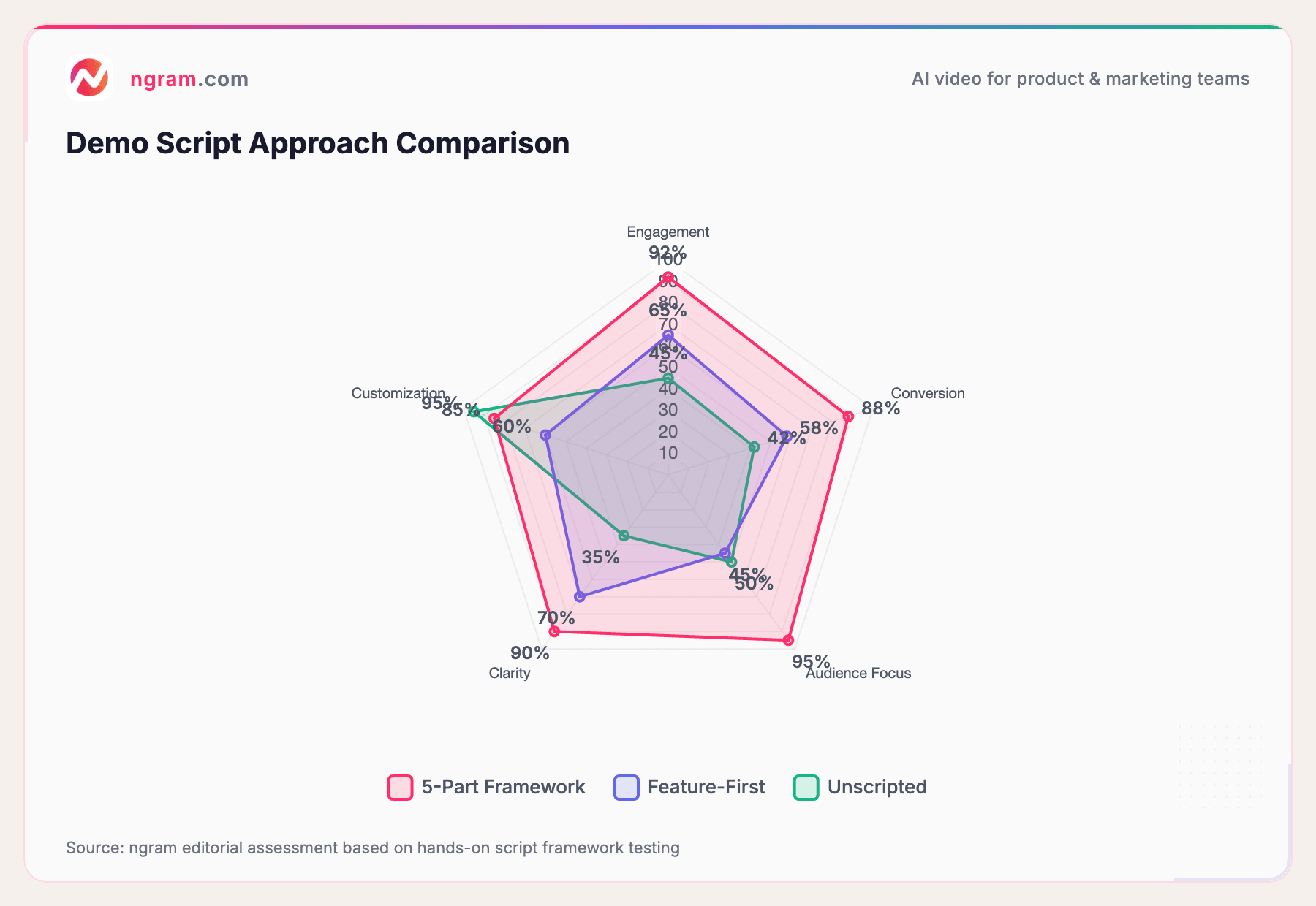 Demo Script Approach Comparison