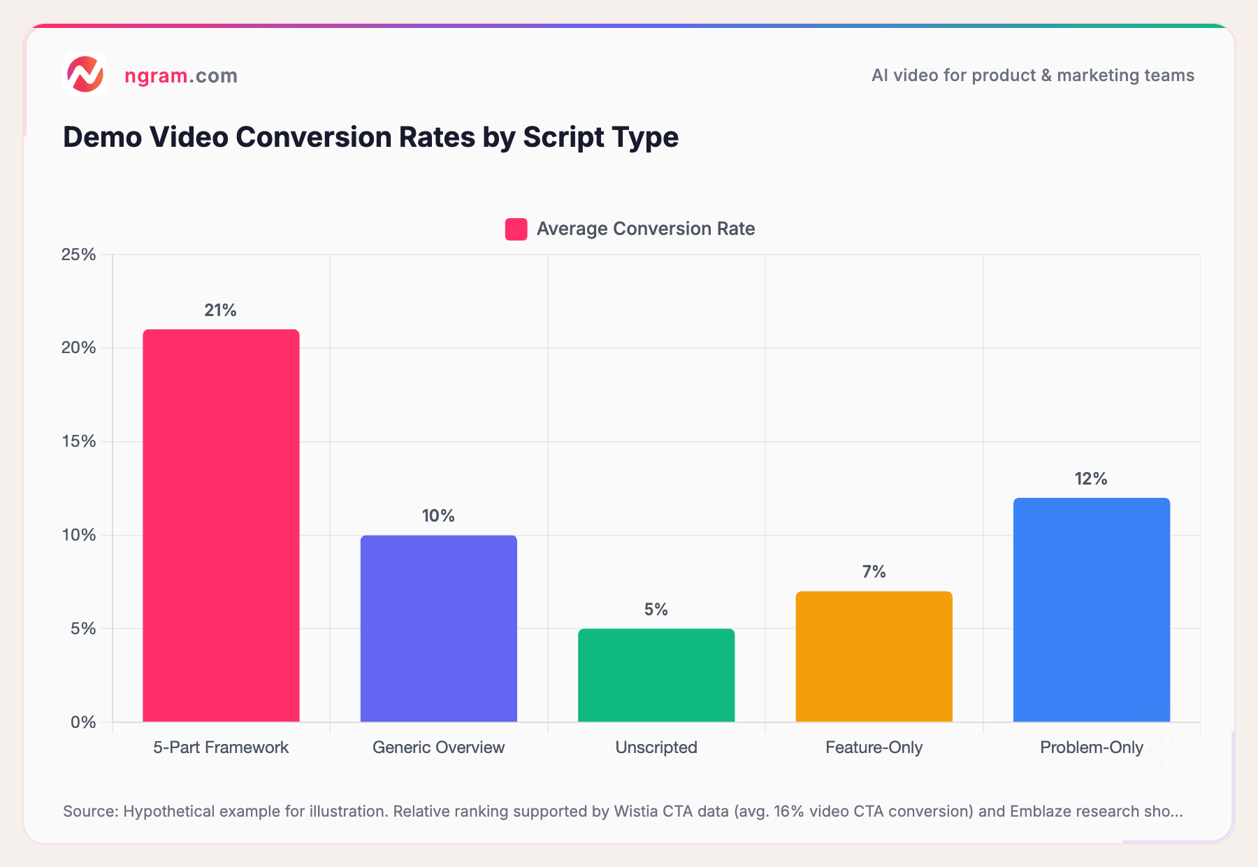 Demo Video Conversion Rates by Script Type