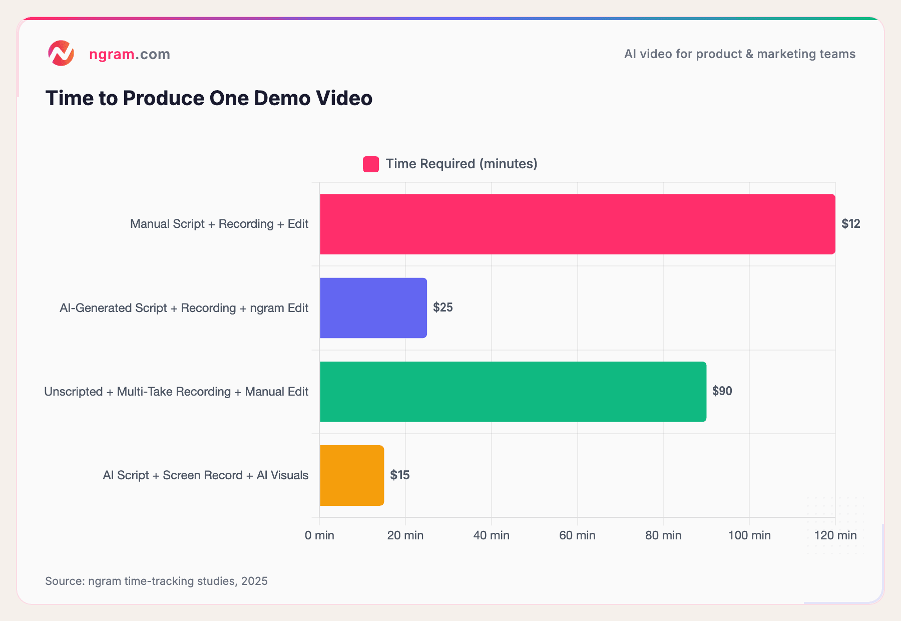 Time to Produce One Demo Video