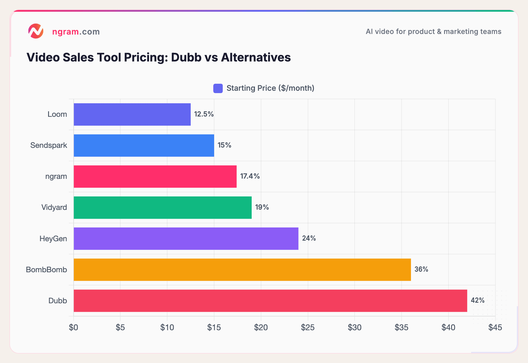 Video Sales Tool Pricing: Dubb vs Alternatives