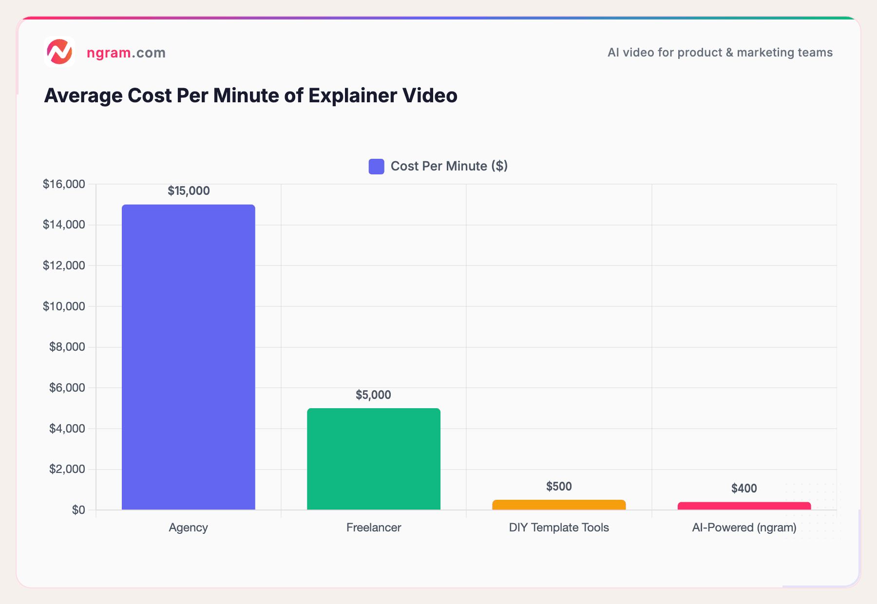 Average Cost Per Minute of Explainer Video