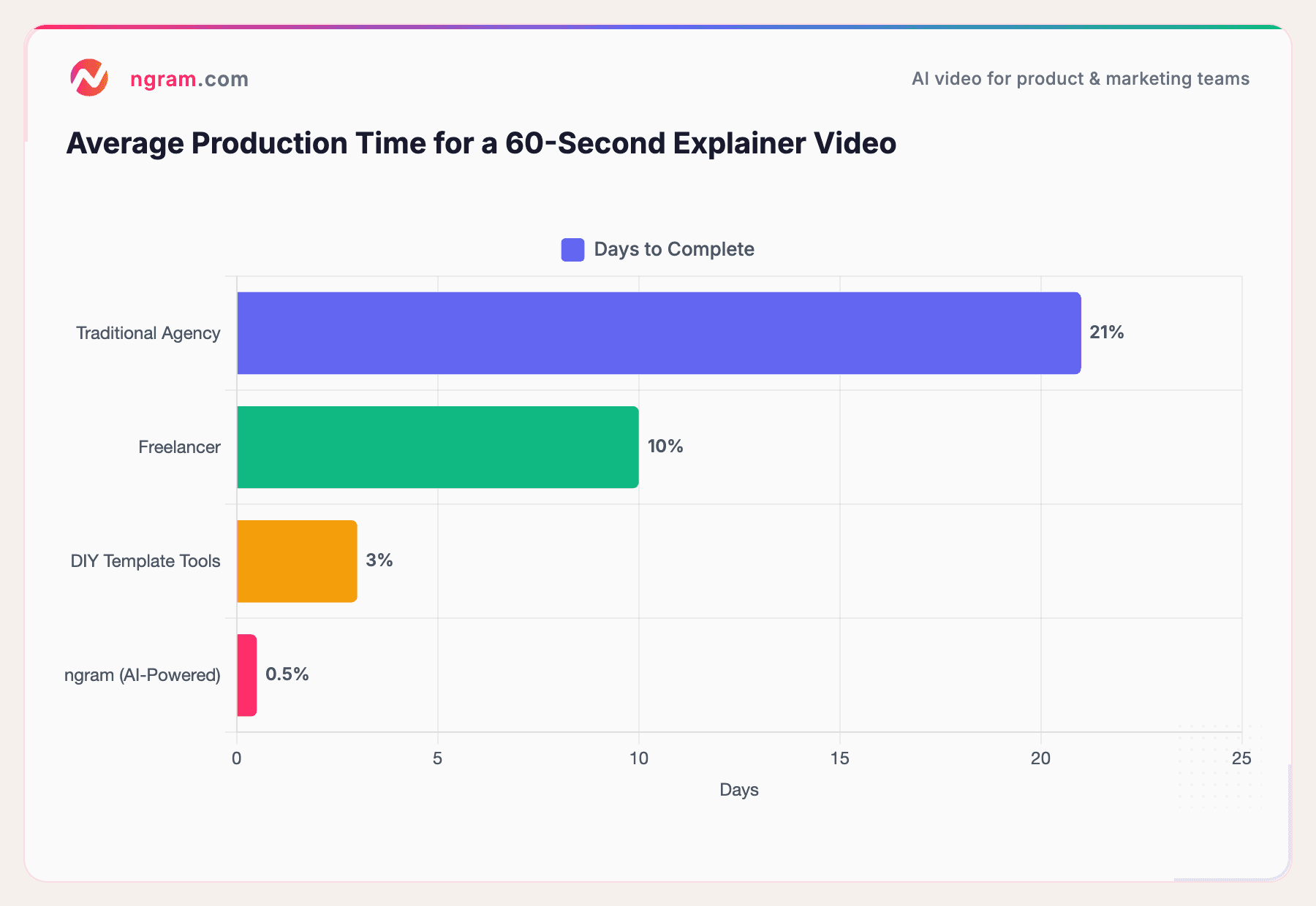 Average Production Time for a 60-Second Explainer Video