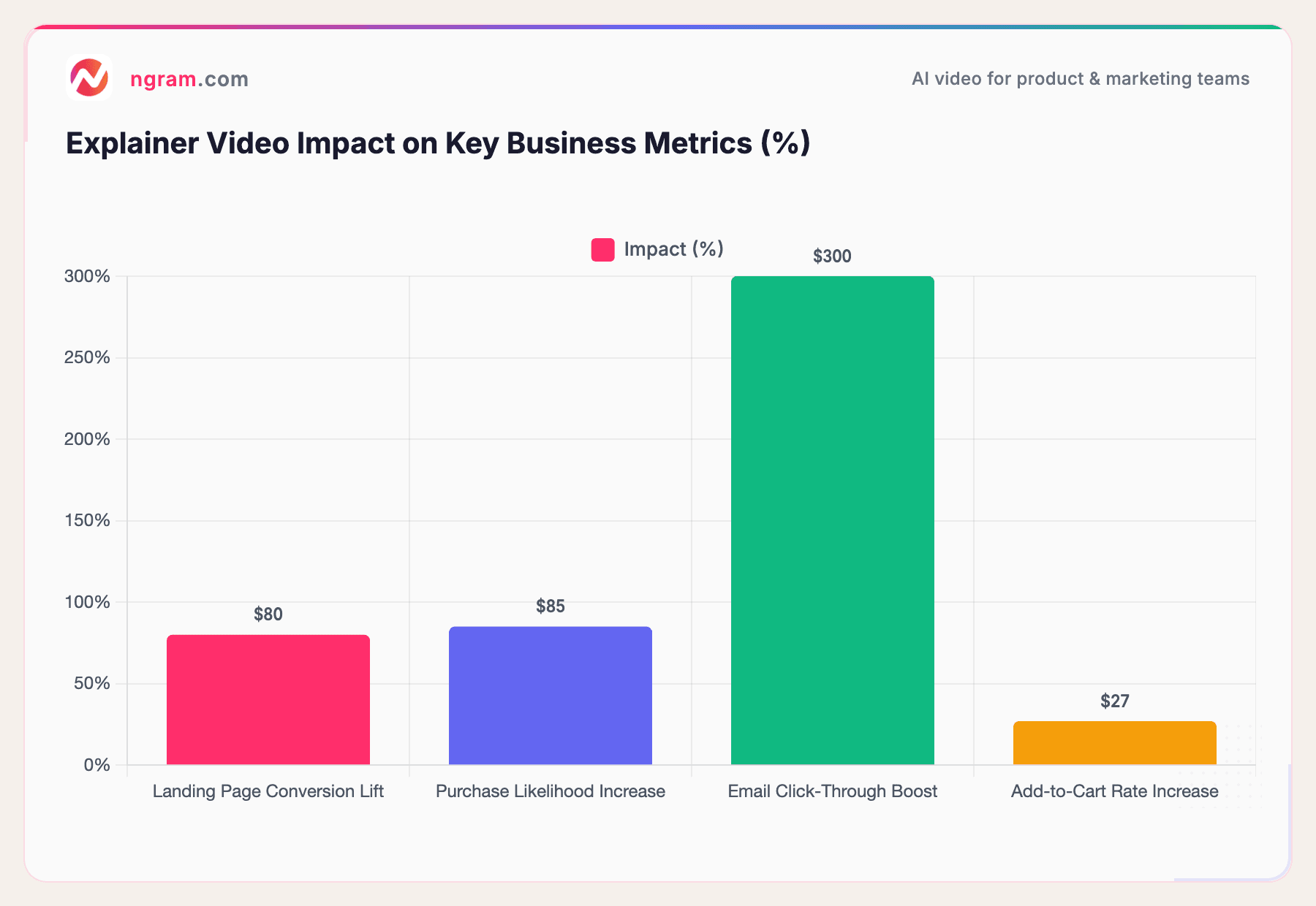Explainer Video Impact on Key Business Metrics (%)